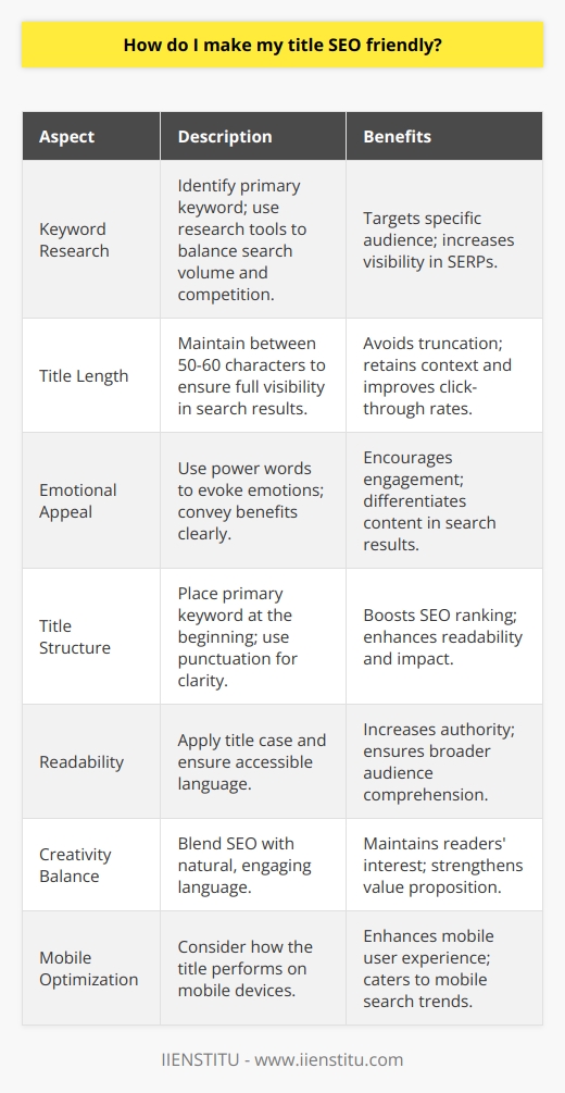Creating an SEO-friendly title is essential in optimizing your content for both search engines and potential readers. This dual consideration is pivotal for increasing your content's visibility and clicks from users browsing search results. Here is a comprehensive approach to developing effective, SEO-friendly titles for your content:Performing Strategic Keyword ResearchIdentify the primary keyword that reflects the core topic of your blog post. Utilize keyword research tools to find a balance between search volume (indicating popular searches) and competition (the smaller number of competing pages, the better). These tools often provide insights into trends and variations of the keyword which might be advantageous.Optimal Length ConsiderationsAn SEO-friendly title should ideally be between 50-60 characters long, including spaces. This ensures that the title is fully visible in search engine results and doesn't run the risk of being cut off, which could lead to loss of context and reduced click-through rates.Emotional and Engaging LanguageA title that stirs curiosity or excitement is more likely to attract clicks. Consider using power words that evoke emotion or a benefit, but avoid clicking bait tactics. Provide a real value proposition in your title that accurately reflects the content in the post.Structuring for Clarity and ImpactAn impactful title often includes the primary keyword at the beginning, keeping it prominent for both search engine algorithms and readers. Punctuation like colons or dashes can be used to separate the main headline from a qualifier or a supplementary phrase that adds context or specificity.Readability and Title CaseUsing title case—capitalizing the principal words in your title—can make it appear more commanding and official. Besides, ensure that the language is accessible, avoiding overcomplicated words or jargon that could alienate readers who are not familiar with the topic.Balancing SEO and CreativityWhile keywords and structure are critical to SEO, don't let them overshadow creativity. The title should still be a natural, captivating read that embodies the essence of your content. SEO needs to integrate seamlessly with the overall quality and readability of the title.Mobile-Friendly ConsiderationsWith the growth in mobile searches, consider how your title will look on small screens. A concise and clear title will be more effective on mobile devices, as they display fewer characters of a title in search results.In summary, an SEO-friendly title is concise, engaging, and keyword-optimized—without compromising the reader's experience or expectations. It's a careful balance of art and science, requiring both creativity and SEO insights. By crafting titles that capture attention and rank well in search results, you can enhance the reach and impact of your content significantly. Remember to always align your SEO strategies with the quality and integrity of your content to establish trust and credibility with your audience.