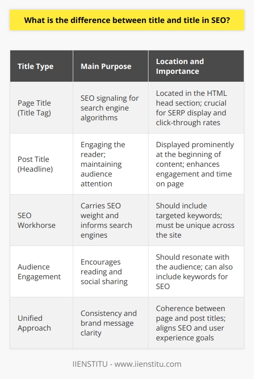 **Understanding the Nuance of Titles in SEO**In the realm of Search Engine Optimization, grasping the nuances between different types of titles is pivotal for web content creators and digital marketers. Specifically, there's often confusion around the terms page title and post title, which, while seemingly interchangeable, serve distinct purposes in the architecture of a website and its SEO effectiveness.**Page Title: The SEO Workhorse**The page title, also known as the title tag, plays a crucial role in SEO. This is the title that appears in the search engine results pages (SERPs) as the main link to the website. The page title is embedded within the HTML code of a page, inside the head section, and it is one of the first elements that search engines crawl to understand what a webpage is about.An effective page title should incorporate targeted keywords appropriate for the content while also motivating the user to click through to the website. It serves both the search engine algorithm and the potential visitor by succinctly conveying the subject of the page. It's important for page titles to be unique across the website to prevent confusion and to make clear what each specific page offers.**Post Title: Engaging the Audience**Moving onto the post title, this is the headline that visitors see when they actually land on the page. It's the bold, prominent title at the start of an article or blog post. The post title grabs readers' attention and entices them to continue down the page. While it is also crucial for SEO, its core focus is to be eye-catching and appealing, encouraging engagement and sharing.Post titles benefit from including keywords but must foremost resonate with the audience. This means crafting titles that are intriguing, informative, and reflective of the content that follows. Quality post titles not only contribute to organic ranking but also enhance user experience, leading to increased time on page and reduced bounce rates.**Synergy for SEO Success**The real art in SEO is to ensure that the page title and the post title work together seamlessly. The page title should deliver the necessary signals to search engines to ascertain relevance and drive SEO rankings, while the post title must captivate and maintain the audience's attention.Despite their different functions, these titles should be thematically consistent, presenting a unified message that upholds brand consistency and message clarity. It's crucial for them to be in sync, as a mismatch between the two can lead to user confusion and a decrease in the perceived credibility of the content.**Final Thoughts on Title Differentiation**Mastering the difference between the page title and the post title is central to crafting an effective SEO strategy. The page title is your first SEO handshake with search engines and potential visitors on SERPs, while the post title is your greeting at the front door of your content, setting the tone for the reader's journey on your page.By prioritizing both, and understanding their distinct purposes, content creators can improve a site's visibility and user engagement in the complex digital landscape of SEO. The synergy between coherent and strategically crafted titles ultimately fosters a stronger online presence and pushes the boundaries of what SEO can accomplish for a website's success.