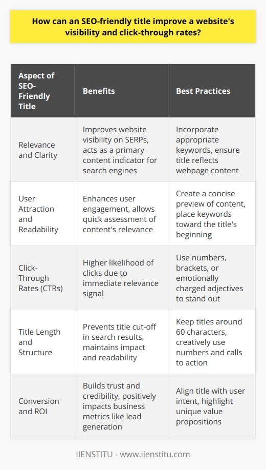 An SEO-friendly title is crucial for enhancing a website's visibility and click-through rates, acting as the first point of interaction between the content and potential visitors. Search engines highly value the relevance and clarity of the title tag, as it is a primary indicator of the webpage's content. Therefore, a well-crafted title with appropriate keywords can substantially improve a website’s ranking in search engine results pages (SERPs).A title that is optimized for search engines assists in user attraction and readability. It offers a concise preview of the webpage’s content, making it easier for users to decide whether the content is relevant to their search intent. A clear and descriptive title can effectively communicate the essence of the content and encourage user engagement.One of the most direct benefits of SEO-friendly titles is the enhancement of click-through rates (CTRs). Titles that incorporate the primary keyword or phrase succinctly alert users to the relevance of the content, which can result in a higher likelihood of clicks. This is especially true when the title also includes elements that make it stand out, such as numbers that suggest lists, brackets that provide additional context, or emotionally charged adjectives that create intrigue.To craft an effective SEO title, it's essential to place the primary keyword toward the beginning of the title to signal its importance to both search engines and readers. Keeping the title around 60 characters ensures that it doesn't get cut off in search results, thereby maintaining its impact and readability. Creative use of numbers, unique value propositions, and calls to action can also differentiate a title in a sea of search results.Notably, SEO-friendly titles not only help in attracting visitors but also in conversion. An engaging and relevant title can lead to a positive user experience, which is pivotal in building trust and credibility. This, in turn, can have a direct impact on key metrics like lead generation, e-commerce sales, or newsletter signups, contributing to the overall business's growth and improving the ROI of content marketing efforts.In conclusion, optimizing the title of your web content plays a vital role in increasing online visibility, improving SERP positions, boosting CTRs, and driving conversions. By integrating best practices for title optimization, such as focused keyword use, maintaining an ideal character count, and crafting attention-grabbing language, the potential reach and impact of a website can be significantly expanded. An SEO-friendly title is more than a mere label; it's a strategic tool that can elevate your content's performance and drive success in digital marketing.