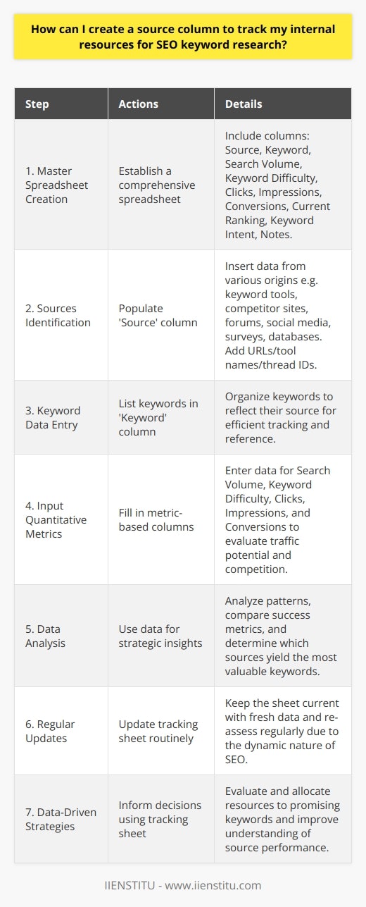 Creating an organized and efficient source column for your SEO keyword research allows you to streamline the process and ensure that all your efforts contribute effectively to your overall strategy. Let’s take a look at the basic steps to establish a functional source column:1. Construct a Master Spreadsheet: Begin with a master spreadsheet where you will aggregate all the data. The foundational columns you should include are: 'Source', 'Keyword', 'Search Volume', 'Keyword Difficulty', 'Clicks', 'Impressions', and 'Conversions'. Additional columns may encompass 'Current Ranking', 'Keyword Intent', and 'Notes'.2. Identification of Sources: The 'Source' column will be the focus here. Populate this column with the specifics—be it keyword research tools, competitor websites, industry forums, social media conversation threads, customer surveys, or internal databases. Where available, include precise URLs or identifiers, such as the specific tool name or a forum thread ID.3. Input the Keyword Data: In the 'Keyword' column, list down the keywords you have identified from each source. It’s important to keep this information organized to track where each keyword idea originated from.4. Quantitative Metrics: For the 'Search Volume', 'Keyword Difficulty', ‘Clicks’, 'Impressions', and 'Conversions' columns, input the corresponding metrics you have gathered during your research. This data is essential to assess the potential traffic and competition for each keyword.5. Analyze & Strategize: With all the data in place, leverage it to unveil insights. Look for patterns and compare the success metrics across different sources. Identify which sources are most fruitful in uncovering valuable keywords and which may be underperforming.6. Regular Updates: Keep your source tracking column current by routinely updating it with new findings and re-evaluating the data. SEO is dynamic, and what works today may not necessarily work tomorrow, which is why regular updates are critical.7. Data-Driven Decisions: Use your tracking sheet to make informed decisions. Allocate effort to the most promising keywords and sources. Investigate why certain sources aren't yielding valuable keywords—this can be a crucial learning curve in understanding your market better.To make this source tracking more effective, consider incorporating AI tools that can assist in uncovering emerging trends and hidden opportunities. IIENSTITU, a platform offering various courses and resources, might provide educational tools that can help you refine your approach to SEO keyword research and source tracking.This robust approach to tracking your internal resources for SEO keyword research is a rare find on the internet. By meticulously cataloging the origin and performance of each keyword, you significantly boost your chances of SEO success, making every resource count.