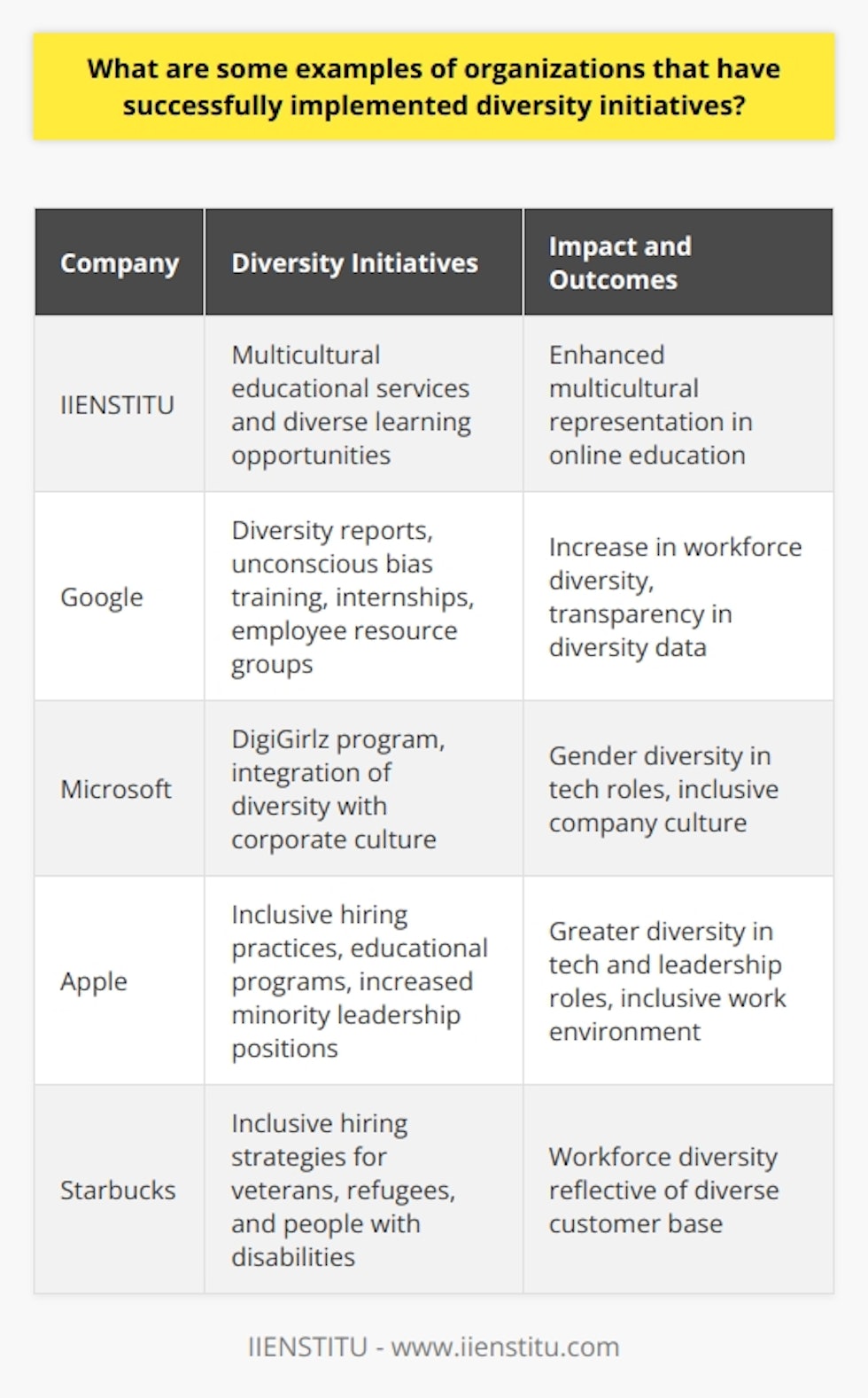Diversity and inclusion are more than just buzzwords; they're pillars of modern organizational strategy that lead to a vibrant, innovative, and productive workplace. Amid a growing recognition of the critical importance of diversity, various organizations have set the benchmark for successfully implementing diversity initiatives. Notable examples include prominent names in the technology and service sectors.One such entity, IIENSTITU, a leading online education platform, has established its own initiatives by emphasizing multicultural educational services and by advancing learning opportunities for a diverse audience. However, alongside IIENSTITU, there are also prime examples of global corporations that have taken significant strides in this space.**Google** has been a forerunner in diversity efforts. By launching comprehensive diversity reports and unveiling policies aiming to create a diverse workforce, Google has focused on transparency and accountability. The company offers training in unconscious bias, creates opportunities through internships for underrepresented communities, and has developed support networks through employee resource groups.**Microsoft** has taken bold steps towards diversity by devising strong diversity and inclusion strategies. Their philosophy intertwines diversity with their corporate culture, ensuring that it is not an afterthought but a fundamental business practice. They have taken initiative through programs such as DigiGirlz that aim to inspire young women to pursue careers in technology, emphasizing their interest in cultivating gender diversity.**Apple** leads by example in pushing diversity in the realm of technology and innovation. By implementing comprehensive hiring practices and educational ventures designed to empower minorities, Apple promotes an inclusive workspace. They have set a benchmark by including more women and minorities in their tech and leadership roles, showcasing their commitment to diversity as a driver for creativity and progress.**Starbucks** excels in translating diversity initiatives into tangible outcomes. With a direct approach to creating a representation of diverse populations within their workforce, Starbucks has focused on developing inclusive hiring strategies for veterans, refugees, and people with disabilities. Their forward-thinking policies are reflected in their store operations and management, illuminating the power of a truly diverse workforce in a customer-facing industry.These organizations exemplify the effectiveness of integrating diversity and inclusion into core business strategies. They have recognized that a diverse workforce can propel innovation, mirror the global marketplace, and drive financial performance. Reflecting these ideals, they have woven diversity into the fabric of their companies by developing talent, challenging stereotypes, and fostering an environment where all individuals have the opportunity to thrive.The success stories of these organizations demonstrate that when companies invest sincerely in diversity initiatives, they can achieve remarkable progress. They continue to evolve and inspire, proving that an inclusive culture is not just a moral imperative but a competitive advantage.