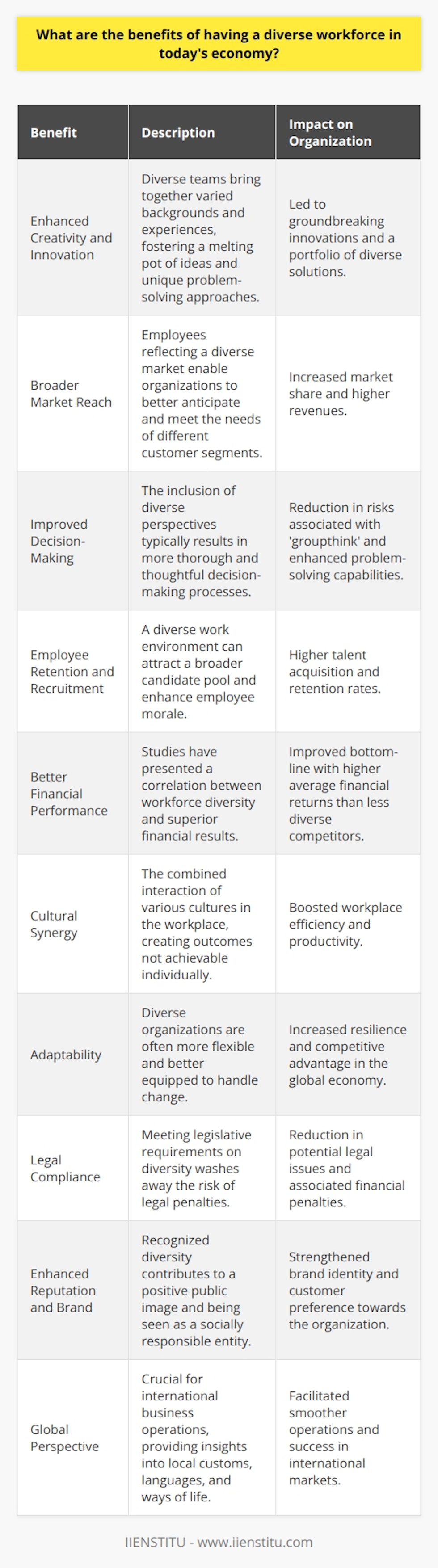 In today's economy, a diverse workforce isn't just a buzzword; it's a strategic asset that can catalyze growth, foster innovation, and drive market competitiveness. Here's how a diverse blend of employees benefits an organization:**Enhanced Creativity and Innovation**The amalgamation of varied backgrounds and experiences in a diverse team leads to a melting pot of ideas. People with different life experiences and cultural perspectives often tackle problems uniquely, resulting in a broader range of solutions. This can lead to unexpected and groundbreaking innovations that propel businesses forward.**Broader Market Reach**A diverse workforce mirrors a diverse market, enabling companies to empathize and understand an array of customers and clients. This understanding is crucial for developing products and marketing strategies that appeal to different segments of society, leading to increased market share and revenues.**Improved Decision-Making**Diverse groups tend to consider a wider range of perspectives before arriving at a decision. This thoroughness leads to more effective problem-solving as it reduces the risks associated with 'groupthink,' where the desire for harmony or conformity results in irrational or dysfunctional decision-making.**Increases employee retention and recruitment**A commitment to diversity can enhance a company’s brand. Being known as a business that values all employees can help attract a wider pool of candidates, as job seekers are increasingly looking for workplaces that embrace diversity. A diverse work environment can improve employee morale and ensure that the best talent stays within the organization.**Better Financial Performance**Studies have consistently shown that companies with higher diversity levels obtain better financial results on average than those with less diversity in their workforce. This correlation between diversity and financial performance underlines the tangible benefits of cultivating a varied employee base.**Cultural Synergy**Cultural diversity in the workplace can also lead to a phenomenon known as cultural synergy, where the collaborative interaction of various cultures results in outcomes that might not be achieved by any one cultural group alone. Cultural synergy can be a boon for workplace efficiency and productivity.**Adaptability**Organizations with a diverse workforce are generally more adaptable to changes. This agility is crucial in a constantly shifting global economy. The varying approaches to change and differing strategies for coping with new challenges can help businesses stay resilient.**Legal Compliance**Many countries have laws that require certain levels of workplace diversity. By embracing diversity, organizations can ensure they are in compliance with these regulations, avoiding legal issues and potential financial penalties.**Enhanced Reputation and Brand**Companies known for their diversity are also perceived as more responsible and fair. This positive public image can become a part of the brand’s identity, enhancing its reputation not only among potential employees but also consumers who prefer doing business with socially responsible entities.**Global Perspective**Finally, a diverse workforce is essential for companies that operate on a global scale. Understanding local customs, languages, and ways of life is critical for global business success. A culturally diverse workforce can provide these insights, facilitating smoother international operations.To sum up, the economic benefits of a diverse workforce are wide-ranging and fundamental to a thriving organization. It boosts creative problem-solving, empowers a global perspective, and aligns closely with an ethical and socially responsive business model. As the world continues to converge through technology and globalization, diversity in the workplace is not merely an ethical imperative but also a vital component of a robust and dynamic economy.