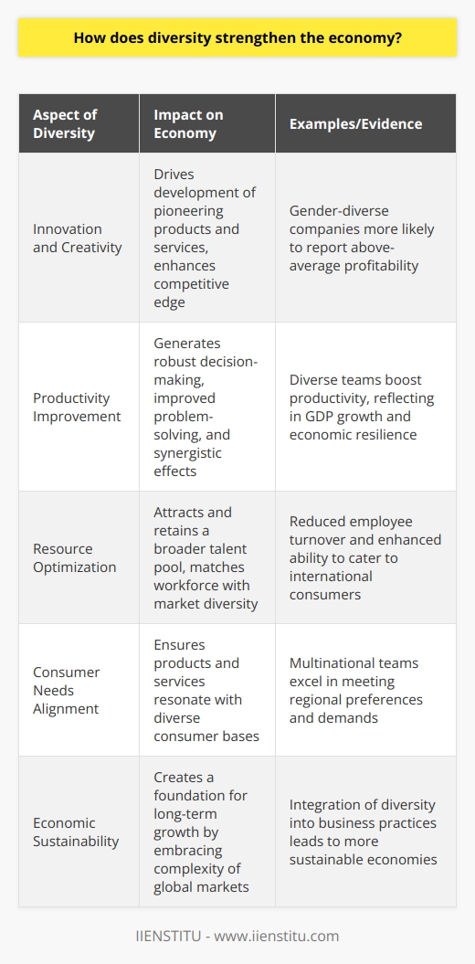 **Economic Benefits of Diversity**Diversity within the workforce is not just a social or ethical initiative—it's a key component that drives economic progress. An eclectic blend of cultures, ideas, and perspectives tackles the homogeneity that can stifle innovation and adaptability in a rapidly evolving global economy. By harnessing the breadth of human experience and understanding, businesses and societies can stimulate economic development and sustain it over time.**Innovation and Creativity Enhancement**The cross-pollination of insights and experiences among individuals from varied backgrounds sparks creativity and drives innovation—factors essential for businesses to distinguish themselves in competitive markets. This diversity ignites the kind of innovative thinking needed to conceptualize groundbreaking products, enter new markets, and create adaptable business models.As an example, companies that encourage gender diversity are more likely to report above-average profitability, according to numerous studies. By integrating women's insights and leadership, companies unlock a fuller spectrum of innovation. Similarly, multinational teams can more effectively tap into regional consumer needs, promoting locale-specific innovations as well as global product relevance.**Boosting Productivity**Diverse teams, by their very nature, challenge each other more robustly than homogeneous groups. This can lead to improved decision-making and greater problem-solving capabilities. Diversity in skill sets and cognitive approaches can also lead to teams that are more effective and manifest a synergy that enhances productivity. As productivity escalates, this contributes to a buoyant business environment, often reflecting in a nation's GDP growth and economic resilience.Furthermore, a diverse environment fosters a more inclusive company culture which can dramatically decrease turnover rates—another factor that directly translates into savings and sustained productivity for companies and economies at large.**Optimizing Resource Utilization**Efficient utilization of human capital is pivotal in any economy, and diversity plays a central role. When companies embrace diversity, they attract a wider array of job applicants, providing a larger pool of talent from which to select the best and the brightest. The retention of high-performing employees—and the valuable intellectual capital they represent—is also more assured in environments that respect and celebrate diversity.Additionally, with globalization, businesses are not confined to local consumers but cater to an international audience. A workforce reflective of this demographic diversity is better equipped to understand and meet the nuanced needs of these consumers, thus ensuring services and products are more aligned with the respective markets they serve—a critical factor for the success of multinational companies.**Summation**To fortify the economy, leveraging diversity is no longer a peripheral strategy but a core component of business success. It opens doors to new ideas, markets, and solutions that can propel an organization and, by extension, the economy forward. By ensuring diversity is woven into the fabric of their operations, businesses and economies can realize the full potential of their workforces, embrace the demand for innovative products and services, and respond adeptly to the complexity of the global market. In embracing diversity, we not only forge a more equitable world but also a more prosperous and sustainable economic landscape.
