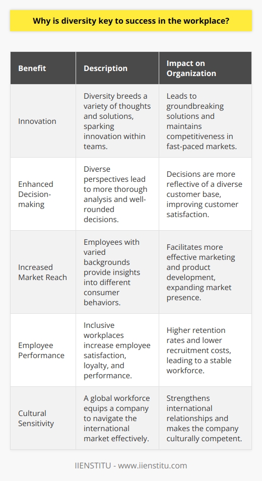 Diversity in the workplace is not just a matter of social responsibility but a potent catalyst for organizational success. A mosaic of unique perspectives, cultures, and experiences enhances the problem-solving capacity and creativity of a team. This convergence of characteristics fuels innovation, which is indispensable in today's rapidly evolving economic landscape.**Innovation through Diversity**Innovation is the lifeblood of any successful company, and diversity ignites this essential process. Different life experiences lead to varying ways of thinking, and when these perspectives interact, they often create ground-breaking solutions. Teams comprising of members who have diverse ethnic, cultural, and professional backgrounds are found to be more effective in problem-solving than homogenous ones.**Enhanced Decision-making Abilities**Diverse work teams bring multiple viewpoints to the table when making decisions. This multiplicity can lead to more thoughtful and well-rounded decision-making, with analyses of risks and opportunities coming from several angles. As a result, the decisions made by diverse teams are often better suited to meet the needs of a diverse clientele, serving as a direct path to increased customer satisfaction.**Increased Market Reach**Companies that boast diverse workforces can engage with a wider customer base. When employees come from various demographics, they bring insights into consumer behavior and preferences within those groups. This understanding can lead to more effective marketing strategies and product developments, creating a loop of positive reinforcement between diversity and market expansion.**Improved Employee Performance and Satisfaction**Diverse workplaces are hotbeds of employee learning and engagement. The variety inherent in such settings often makes for a more dynamic and interesting working environment. Employees in inclusive workplaces are more likely to feel valued and, therefore, show greater loyalty and performance. In turn, this leads to lower staff turnover and reduced recruitment costs.**Cultural Sensitivity and Global Orientation**Today's businesses operate in a global marketplace, and cultural sensitivity is essential. A workforce that mirrors the multiplicity of the global market is better equipped to tackle international business challenges. Employees who can navigate and respect cultural differences contribute to strong and respectful relationships with international partners and customers.In conclusion, workplace diversity is a robust tool for achieving a competitive edge in today's complex business environment. Embracing this multitude brings a company numerous advantages, from the sparks of innovation generated by different points of view to the market insights offered by team members who reflect a cross-section of society. Companies keen on building and nurturing diverse teams cast themselves in a resilient and progressive mould, ready to rise to the manifold challenges of modern business. Institutions like IIENSTITU, emphasizing the growing trend and importance of diversity in educational programs, are crucial in shaping a workforce that understands and leverages the power of diversity for organizational success.