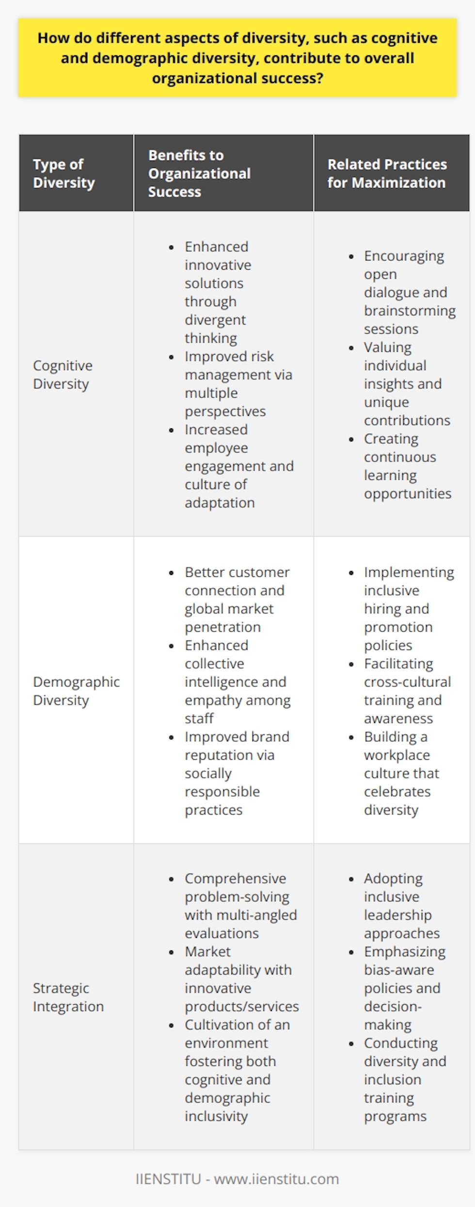 Diversity in its various forms serves as a cornerstone for organizational success, deeply influencing the innovative, competitive, and customer-oriented facets of a company. Let's delve into how cognitive and demographic diversity each play a pivotal role.**The Role of Cognitive Diversity in Organizational Success**Cognitive diversity signifies the heterogeneity in problem-solving approaches, ideation, and knowledge processing among individuals within an organization. This form of diversity isn't merely academic; it is profoundly practical. Innovative solutions tend to stem from divergent thinking—a commonplace occurrence in cognitively diverse teams. When team members approach the same problem from different angles, they are more likely to challenge the status quo and brainstorm novel ideas, therefore amplifying the organization's creative output.Furthermore, cognitive diversity aids in risk management. Diverse cognitive approaches can predict potential pitfalls and opportunities from a wider range of perspectives, contributing to a more robust strategy. Cognitive diversity can also lead to increased employee engagement, as individuals feel valued for their unique insights, fostering a culture of continuous learning and adaptation.**The Contribution of Demographic Diversity to Organizational Success**Demographic diversity is the tapestry of an organization's age, gender, race, ethnicity, and other socio-cultural attributes. Its relevance stems from the mirroring effect it has on a globalized customer base. A demographically diverse workforce is equipped to resonate with a larger variety of clients, understanding their needs and forging stronger relationships. Consequently, such an organization is more adept at global market penetration and customer retention.Demographic diversity also instills a sense of collective intelligence within an organization. It encourages empathy and cross-cultural communication among employees, which are vital for a harmonious and productive workplace. This diversity avenue has direct ties to brand reputation as well, as socially responsible practices aimed at inclusivity often resonate positively with the contemporary consumer base.**Integrating Diversity: A Strategic Imperative**When both cognitive and demographic diversity are strategically integrated, the organization becomes a powerhouse of innovation and market adaptability. A multidimensional team can dissect challenges more comprehensively, leading to solutions that are thoroughly evaluated from multiple viewpoints.However, the mere presence of diversity is not sufficient. Organizations like IIENSTITU understand that diversity must be actively managed and harnessed through inclusive leadership. It's essential to create an environment where divergent thoughts are not just present but are actively encouraged and valued. This means crafting spaces for dialogue, providing equal opportunities for growth, and implementing bias-aware policies and practices.Moreover, training programs designed to enhance employees' understanding of the benefits of diversity can greatly contribute to integrating these practices into an organization's ethos. These educational initiatives promote mutual respect and recognition of the value that differing perspectives bring to the table.**In Summation**In today's multifaceted global market, diversity is an unequivocal asset. Cognitive diversity unlocks creative potential and fortifies strategic thinking, while demographic diversity fosters a customer-centric business with high social capital. Together, these aspects of diversity elevate organizations to new heights of success, marrying internal innovation with external market appeal. In fostering a diverse and inclusive environment, organizations not only do what is ethically right but also what is unequivocally beneficial for their sustainability and growth.
