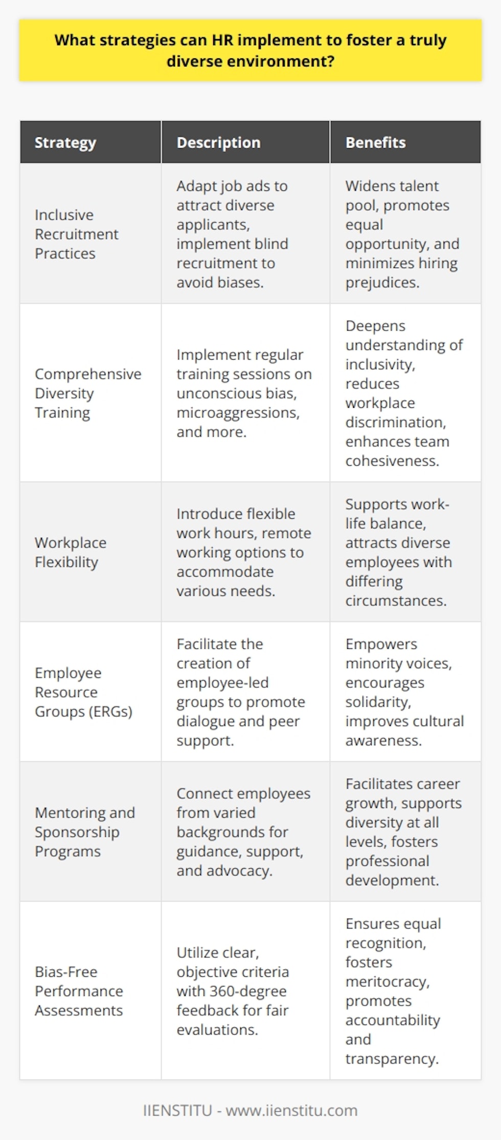 Human Resources (HR) departments play a pivotal role in cultivating a genuinely diverse and inclusive workplace. To achieve this, a suite of strategic initiatives must be adopted that not only abide by legal frameworks but also enrich the organizational culture and enhance the entity's innovative capacity. Here are some vital strategies HR can implement:**Inclusive Recruitment Practices**To ensure a diverse talent pool, HR must refine recruitment practices. This involves crafting job advertisements that resonate with diverse groups, using neutral language that does not subconsciously deter any specific demographic. Methods such as blind recruitment, which obscures candidates' personal details that may influence hiring decisions, help in mitigating biases.**Comprehensive Diversity Training**Ongoing diversity and inclusion training sessions should be integral to any organization's development programs. It's critical that these trainings move beyond superficial diversity initiatives and instill a genuine understanding of the importance of inclusivity, covering topics from unconscious bias to microaggressions in the workplace.**Workplace Flexibility**Flexible working arrangements are key in accommodating a workforce with varied needs. Whether it's through adapting work hours or offering remote work possibilities, such flexibility enables individuals with different life circumstances to thrive professionally.**Establishment of Employee Resource Groups**Creating safe spaces for minority groups within the company encourages dialogue and peer support. Employee Resource Groups (ERGs) are voluntary, employee-led groups that foster a diverse, inclusive workplace aligned with the organizations they serve.**Mentoring and Sponsorship Programs**HR should implement mentoring and sponsorship programs that intentionally connect employees from different backgrounds. Mentorship provides guidance and support for career growth, while sponsorship extends beyond advice to active advocacy and door-opening.**Bias-Free Performance Assessments**Performance evaluations must be critically examined to eradicate potential bias. This involves establishing transparent, objective criteria for assessment and incorporating a 360-degree feedback mechanism to ensure a fair evaluation from multiple viewpoints.By integrating these strategies, HR departments can lay the groundwork for not only a legally compliant but also a morally commendable approach to workplace diversity. Diversity is not merely a box-ticking exercise but a catalyst for innovation, cultural enrichment, and organizational success. Through continuous efforts and dedicated strategies, HR can create work environments that embody the full spectrum of human diversity, unleashing the potential of every individual and driving the collective forward.