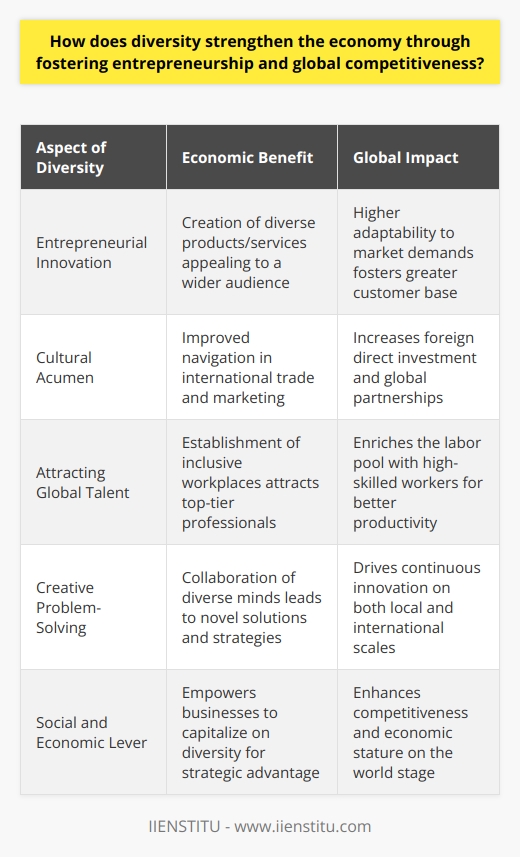 Diversity is a multi-faceted asset that boosts economic vitality by promoting entrepreneurship and invigorating global competitiveness. A blend of distinct backgrounds, perspectives, and skill sets enriches the entrepreneurial landscape, leading to the innovation of products and services that resonate with a broader audience. When entrepreneurs represent the mosaic of cultures and experiences that shape consumer markets, they can craft solutions with an inclusivity that inherently attracts a larger customer base. With the burgeoning global marketplace, a diverse workforce is more than a social prerogative—it's a business imperative. Companies with a wealth of cultural understanding and language capabilities are adept at navigating the nuances of international trade. This adaptability sparks greater foreign direct investment as global investors seek dynamic, culturally fluent markets. The resultant infusion of capital bolsters not only individual businesses but also the macroeconomic stature of their home countries.The pursuit of diversity echoes profoundly in the war for global talent. Inclusivity and a culture of acceptance empower organizations to vie for top-tier talent. The most accomplished professionals are often drawn to environments where diversity is not only recognized but celebrated. This creates a hub of high-skilled labor that propels innovation, drives productivity, and ultimately, secures a solid footing on the global stage.Moreover, diversity is the keystone of creative thought and sophisticated problem-solving. When individuals from heterogeneous backgrounds pool their cognitive resources, they break the shackles of traditional thinking, giving rise to groundbreaking ideas and pioneering enterprise strategies. Startups and established businesses alike thrive on the dynamism that such a melting pot of ideas engenders, fostering a robust economy grounded in continuous innovation.In essence, diversity is the fertile soil from which new businesses spring forth and existing ones reach new heights of global prominence. The correlated outcomes of increased innovation, enhanced creativity, and spotlighted problem-solving skills are universal accelerants of economic progress. Both private sector entities and public policy makers are recognizing that the cultivation of diversity within the workforce is not merely a nod to social justice but a strategic lever to economic prosperity and worldwide competitiveness.