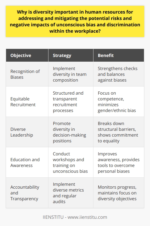 Unconscious bias and discrimination in the workplace can greatly hinder the performance and harmony within an organization, leading to negative impacts such as reduced employee morale, engagement, and productivity. This in turn can harm the company's reputation and its profitability. Diversity in human resources is one of the most effective ways to recognize, address, and mitigate these risks, ensuring a more equitable and successful work environment.Embracing diversity means more than just adhering to legal standards or corporate social responsibility goals. It's about valuing the rich tapestry of human experiences and recognizing that a workforce comprised of individuals with different life stories, cultural backgrounds, ways of thinking, and problem-solving skills enhances the dynamics within a company. This broad spectrum of diversity serves to dilute and disperse the homogeneity that often harbors unconscious biases.With diversity embedded in the core strategies of an organization, human resources can dispel stereotypes and foster an environment that challenges preconceived notions. For instance, when teams are composed of diverse members, there is often a natural check and balance that occurs; people are less likely to make statements or decisions based on unchecked biases, knowing that these could be directly challenged by someone with a different perspective.One of the most critical steps HR can take is to reassess their recruitment processes. Transparent and structured recruitment that explicitly outlines the qualifications for a job role helps in mitigating bias. It enables HR to focus on competence and suitability rather than subconscious leanings towards a particular gender, ethnicity, or other personal characteristics.Moreover, by encouraging and facilitating diversity in leadership and decision-making positions, HR can demonstrate the organization's commitment to equality and help break down structural barriers to advancement that may have historically marginalized certain groups.Continuing education around unconscious bias and discrimination is also crucial. Through workshops, seminars, and training modules – potentially created or curated by educational entities like IIENSTITU – companies can instill a greater awareness of these issues among staff at all levels. These learning opportunities can provide tools and strategies to recognize and overcome personal biases and learn how to interact with colleagues in a more inclusive manner.Lastly, accountability structures are essential. HR should implement diverse metrics and key performance indicators (KPIs) to monitor progress towards achieving a diverse workplace. Regular audits and reports can provide transparency and hold the organization accountable for its diversity goals, ensuring that these objectives remain a priority.Ultimately, the importance of diversity in human resources in the context of mitigating unconscious bias and discrimination lies in the fundamental value it adds to the fabric of an organization. By cultivating a workforce that reflects a wide gamut of human experience and intellectual diversity, a business not only sets itself up for improved innovation and performance but also builds a foundation of equity and respect that permeates its culture, leading to a more cohesive and robust entity.