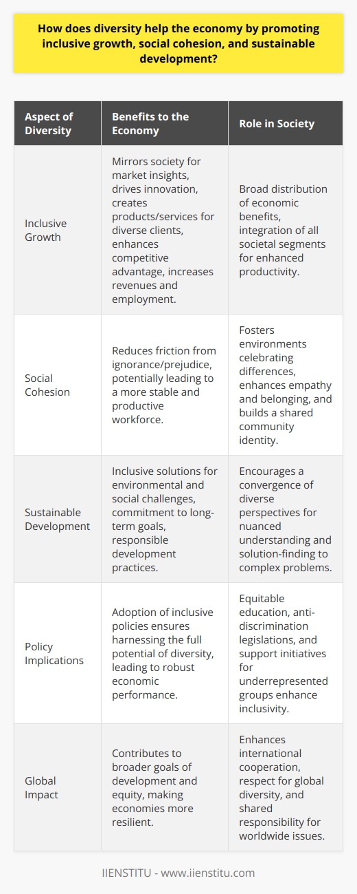 Diversity is a multifaceted asset that serves as the bedrock of inclusive growth, social cohesion, and sustainable development in economies across the globe. It harnesses the collective strength of a society's varied experiences, cultures, genders, races, and socioeconomic backgrounds, turning these differences into driving forces for economic innovation and social progress.At the heart of inclusive growth is the broad-based distribution of the economic dividends of diversity. A diverse workforce mirrors the society it serves, offering critical insights into consumer behavior and emerging market trends. This resonance with a variety of customer preferences leads to the creation of products and services that are attuned to a broader clientele. Companies that embrace this diversity are often at the forefront of innovation. They are better equipped at problem-solving and tapping into new markets due to the vast array of ideas and creativity their employees bring to the table. This competitive edge translates into higher revenues, increased employment rates, and more vigorous economic activity.Beyond the direct economic implications, diversity is also integral to promoting social cohesion. By integrating individuals from various backgrounds and fostering environments that celebrate differences, organizations and societies can reduce the friction that often arises from ignorance and prejudice. When individuals engage with diverse peers, they are exposed to different life experiences and worldviews. This awareness cultivates empathy, reduces prejudice, and builds a shared sense of belonging. In essence, diversity serves as a social glue, binding communities through their shared values of respect and mutual understanding, thereby laying the groundwork for a prosperous and stable economy.Diversity's significance extends to sustainable development. The convergence of diverse perspectives is crucial in identifying and tackling environmental and social challenges. A heterogeneous group is more likely to foresee the nuanced implications of development projects and propose inclusive solutions that benefit all layers of society. Moreover, when various stakeholders are involved in the discussions around sustainable strategies, there is a greater sense of ownership and commitment to the long-term goals of environmental stewardship and equality.To consolidate the gains from diversity, it is critical to implement holistic policies that promote inclusivity. Such policies might include equitable access to education, anti-discrimination legislations in workplaces, and targeted initiatives to support underrepresented groups. By doing so, economies can ensure that diversity is not just an ideal but a reality that propels inclusive growth, reinforces social cohesion, and guides sustainable development.In summary, diversity is a bedrock principle that underpins robust economic performance, social harmony, and the sustainable future of our planet. When all segments of society are integrated and valued, their collective potential is unleashed, laying down the foundations for a thriving and resilient economy. As organizations and governments recognize and harness this potential, they not only enrich their immediate spheres but also contribute to the broader goals of global development and equity.