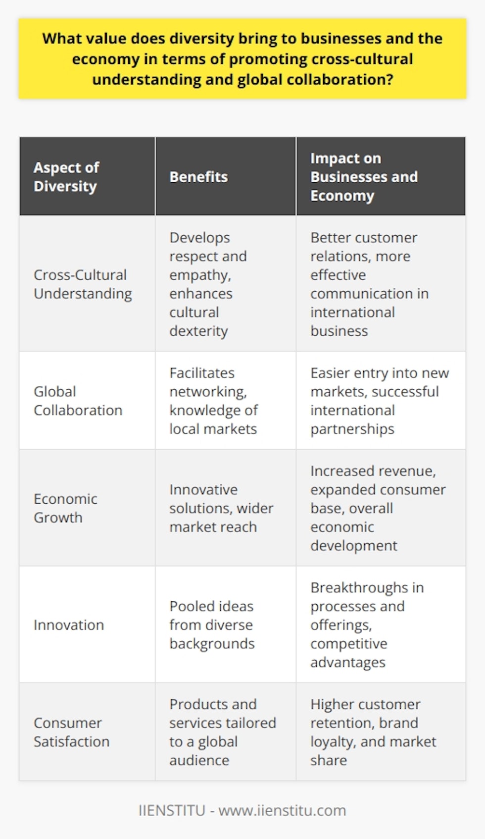 Diversity in businesses is not just a buzzword; it's a key ingredient in the recipe for successful global operations and economic development. At the heart of this concept is the ability to promote cross-cultural understanding and stimulate global collaboration, yielding several tangible benefits for businesses and the economy at large. IIENSTITU, with its emphasis on providing educational resources, indirectly contributes to this broader understanding by equipping individuals with knowledge that spans different cultural contexts and business practices.**Promoting Cross-Cultural Understanding**When a company embodies a culture of diversity, it lays the groundwork for enhanced cross-cultural understanding among its workforce. By incorporating employees from various backgrounds, ethnicities, languages, and traditions, it creates a melting pot of experiences that become a valuable asset within the company. This melting pot nurtures a sense of respect and empathy, as employees are continually exposed to dissimilar viewpoints and ways of life. This cultural dexterity enables staff to navigate the nuances of international business with grace and fluency, addressing customers and colleagues alike in a manner that is considerate of their cultural norms.**Facilitating Global Collaboration**In today's interconnected world, global collaboration is essential for businesses aiming for international growth and sustainability. Diversity within a company can greatly facilitate this ambition by offering a built-in platform for global networking. Individuals from different corners of the world bring with them insights about their local markets – knowledge that can prove invaluable when entering new territories or forging international partnerships. It's this kind of diversity that allows for smoother communication, sensitivity to cultural protocols, and successful negotiation outcomes, transforming potential cross-border challenges into successful ventures.**Economic Benefits of Diversity**The blend of diverse backgrounds within a business not only enriches the company culture but also reflects positively on its balance sheet. A diverse team, by its very nature, is poised to approach challenges with a variety of perspectives, often leading to more creative and effective solutions. As a result, such a team is adept at tailoring products and services to cater to a wider audience, reflecting the global tapestry of consumer needs. This drives up customer satisfaction, extends market reach, and, by extension, increases revenue and stimulates economic growth. **Diversity and Innovation**With diversity, innovation is not just probable; it's almost inevitable. A broad range of ideas, drawn from the team's varied backgrounds and experiences, leads to a fertile environment for innovation. These ideas, when pooled together, can lead to breakthroughs in processes, products, and services. Businesses that can tap into this wellspring of ingenuity more often find competitive advantages in their offerings, allowing them to carve out unique positions in the marketplace.In sum, the value of diversity goes beyond the surface-level benefits of compliance and representation. It is integral to fostering a rich tapearal understanding, driving global collaboration, injecting economic vitality, and sparking relentless innovation. In the rapidly evolving global market landscape, businesses that recognize and proactively integrate diversity within their core strategies are setting themselves apart as forward-thinking, culturally attuned, and economically robust entities.