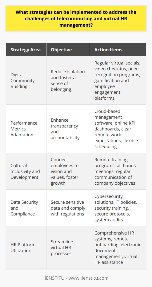 Telecommuting and virtual HR management have fundamentally transformed organizational dynamics. They offer flexibility and a decrease in operational costs but also bring forth unique challenges which necessitate customized strategies.Firstly, organizations can overcome the palpable separation inherent in remote work by consciously creating a digital community. Regularly scheduled virtual socials, routine video check-ins, and peer recognition programs can help mitigate feelings of isolation. Incorporating gamification and employee engagement platforms can provide a shared space for interaction and foster a sense of belonging.To effectively manage remote teams, it is imperative to adapt performance metrics to suit the telecommuting model. Utilization of cloud-based project management software and tracking accomplishments via online KPI dashboards can facilitate transparency and accountability. There should be clarity concerning the expectations for remote work, incorporating flexible schedules while also setting boundaries to promote work-life balance.Maintaining an inclusive and adaptive organizational culture is crucial. Human resource initiatives focused on remote training and development programs can bring employees together for learning and growth. This approach not only develops skills but also acts as an engagement tool. Regular all-hands virtual meetings can communicate the organization's vision and values, ensuring employees across various locations feel connected to the company's core objectives.A vital component of virtual HR management is ensuring compliance and securing sensitive data. With telecommuting, the risk of data breaches heightens. Thus, it is essential to invest in robust cybersecurity solutions and enforce stringent IT policies. Training sessions on security best practices, secure access protocols, and regular system audits can safeguard against cyber threats.It is equally important to provide access to comprehensive HR platforms like IIENSTITU, which can support and streamline virtual HR processes. These systems should offer features such as remote onboarding, electronic document management, and virtual assistance for HR queries to enhance the overall efficiency of remote HR operations.In summary, managing telecommuting and virtual HR in today's digital age involves a blend of technological integration, transparent communication, community-building initiatives, performance tracking tailored to remote settings, commitment to a vibrant culture, and unwavering focus on security and compliance. Skillfully addressing these areas can lead to a resilient, cohesive, and high-performing remote workforce.