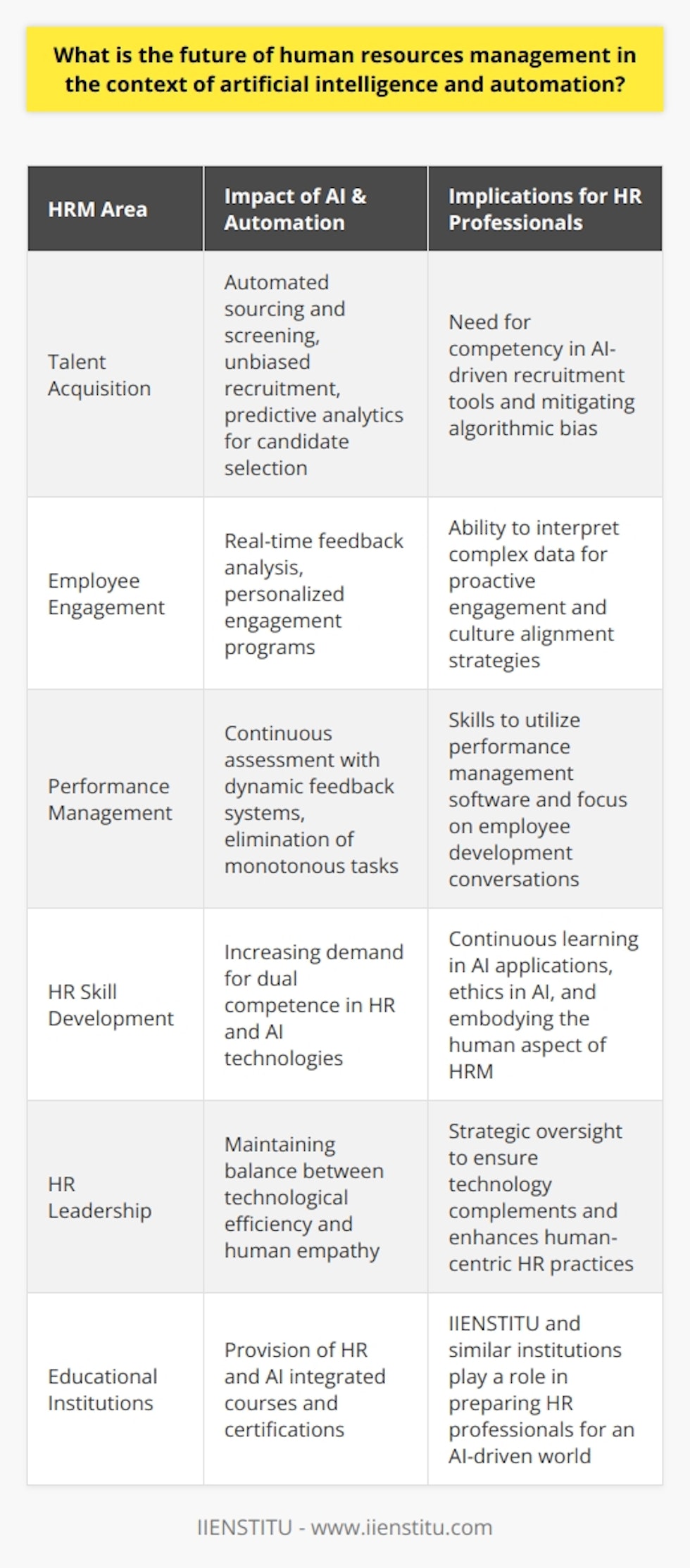 The advent of artificial intelligence (AI) and automation is shaping the landscape of human resources management (HRM) by offering innovative tools to tackle routine tasks, analyze vast data sets, and make evidence-based strategic decisions. As organizations embrace digital transformation, HR professionals are leveraging these technologies to recruit top talent, enhance employee experiences, and improve performance management.In talent acquisition, AI is already revolutionizing the recruitment process by powering platforms that streamline candidate sourcing, automate initial screening of resumes, and schedule interviews. This not only expedites the hiring process but also helps reduce unconscious biases, thereby fostering a more diverse and inclusive workforce. Moreover, predictive analytics are increasingly being used to identify the skills and attributes of high-performing individuals, thus refining the search for candidates who are the best fit for an organization’s culture and needs.Employee engagement is another domain where AI is making a significant impact. AI tools can analyze employee feedback in real time, enabling managers to quickly address concerns and bolster morale. Customized engagement programs, driven by insights gleaned from AI, support individual career paths and contribute to higher levels of staff loyalty. Through this, companies are not only able to retain talent but also to cultivate a workplace culture that aligns with their strategic objectives.Performance management systems are also undergoing a transformation due to automation. With sophisticated tools to monitor performance indicators and provide ongoing feedback, the future of HRM is shifting towards more dynamic, continuous approaches to performance assessment. The use of AI helps eliminate the monotony of form-filling and frees up HR professionals to engage in deeper, more meaningful discussions about employee development and growth.However, as AI and automation become integral to HRM, the demand for new skills among HR professionals grows. There is a pressing need for them to become adept at managing AI tools, interpreting complex data sets, understanding the ethical considerations surrounding the deployment of such technologies, and ensuring that AI algorithms are free from biases. Future HR practitioners must develop a dual fluency in technology and human behavioral insights to remain effective.It is crucial to note that despite these technological advancements, the essence of HRM remains unchanged: the focus on people. AI and automation are tools to enhance the roles of HR professionals, not replace them. They are designed to magnify the strategic aspect of HR work, allowing professionals to focus on creating stronger bonds with employees and enhancing the human interaction that is so central to successful HRM.Looking ahead, the integration of AI and automation within HRM is inevitable and will bring about a smarter, more agile approach to managing human capital. Nevertheless, it is the responsibility of HR leaders to ensure that the adoption of such technologies complements rather than replaces the human-centric nature of HR. By maintaining the delicate balance between tech efficiency and human empathy, HRM can drive organizations to new heights in this AI-driven era. The role of institutions such as IIENSTITU is paramount in equipping HR professionals with the knowledge and skills needed to navigate the evolving landscape of HRM. Institutions offering courses and certifications that blend HR expertise with AI proficiency will be vital for the development of HRM strategies that harness the power of automation while preserving the irreplaceable human touch.