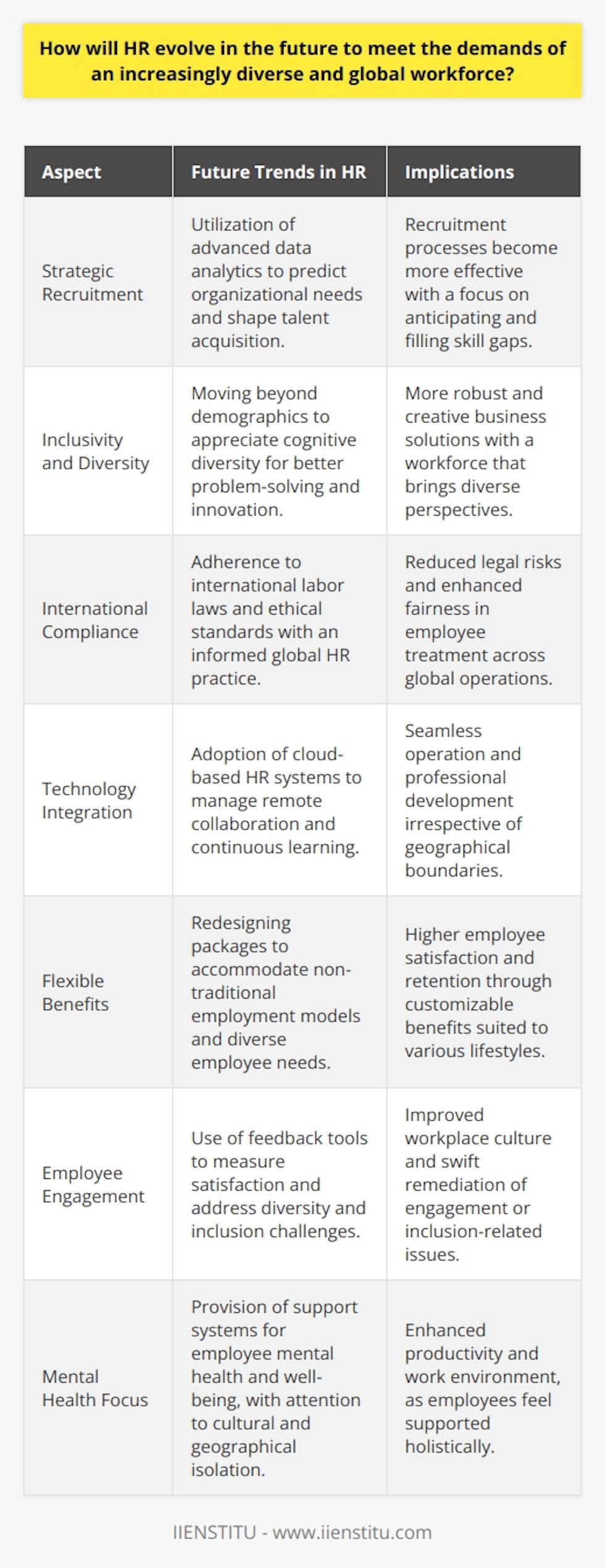 The evolving nature of HR is integral to the success of organizations in harnessing the potential of a diverse and worldwide talent pool. As the workforce becomes more heterogeneous, HR must embark on a strategic paradigm shift to cater to various demographics, cultural nuances, and legal frameworks.Firstly, the traditional HR model needs to adapt to a more global and inclusive approach. Forward-thinking HR departments are turning to advanced data analytics to drive a more strategic recruitment process. Analyzing workforce trends, skill gaps, and demographic changes allows HR to anticipate organizational needs and tailor talent acquisition accordingly.Inclusivity is becoming a cornerstone of successful HR practices. This doesn't just refer to demographic differences, but also cognitive diversity - an appreciation for varied ways of thinking and problem-solving. Diverse companies often outperform their peers and are better positioned to innovate. However, achieving true inclusivity goes beyond hiring practices; it requires ongoing training and development programs that focus on cultural competency and sensitivity to diversity in the workplace.The globalization of business has increased the need for HR to understand and comply with international labor laws and practice ethical labor standards. HR professionals must be well-versed in the complexities of operating across borders to mitigate risks and ensure fair treatment for all employees. Furthermore, international assignments and collaborations are another area where HR must take the lead, ensuring smooth transitions and cultural assimilation for employees working abroad.Another key aspect of future HR strategy involves embracing technology to manage a dispersed workforce. Cloud-based HR systems enable managers and employees to access information and collaborate in real-time, irrespective of physical location, which is invaluable for global organizations. These platforms also support continuous learning environments, which are critical in helping employees stay relevant in a fast-paced, digital world.Moreover, as the nature of work shifts towards gig economies and flexible schedules, HR needs to redesign benefits and compensation packages that accommodate non-traditional employment models. Customizable benefits can attract a broader spectrum of employees and cater to their varying needs, from health insurance and retirement plans to family leave and wellness programs.In fostering employee engagement, HR will increasingly look to employee feedback tools and engagement software to gauge satisfaction levels and identify areas for improvement. These tools can highlight issues related to diversity and inclusion that may need to be addressed promptly.Finally, mental health and overall employee well-being are gaining attention in the HR arena. With a growing awareness of the importance of mental health in workplace productivity, HR departments must ensure that support systems are in place for employees dealing with stress, anxiety, or other mental health challenges. This is even more pertinent for employees who might feel isolated due to cultural or geographical differences.To sum up, the future of HR lies in a proactive, inclusive, and strategic approach that uses advanced technology and innovative practices to accommodate the wealth of diverse talent in the global workforce. With a firm focus on cultural competence, inclusivity, and legal compliance, alongside a supportive and flexible work environment, HR can effectively rise to the challenges presented by the ever-evolving global work landscape.