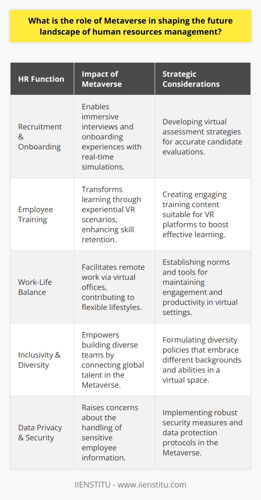 The Metaverse, a term that conjures up images of sprawling digital universes, is not merely a concept from science fiction. It is swiftly becoming an integral part of the business world, particularly within the realm of human resources management (HRM). This fusion of virtual reality (VR), augmented reality (AR), and the internet is reshaping how HR departments attract, train, and retain employees.Recruitment and Onboarding ReinventedIn the realm of hiring and onboarding, the Metaverse is a game-changer. Traditional face-to-face interviews and onboarding sessions are undergoing a digital transformation, providing a unique, immersive experience for both employers and job candidates. Metaverse platforms facilitate a more nuanced assessment of a candidate's capabilities and fit for a role through real-time simulations and interactive environments that mirror actual workplace scenarios. This not only levels the playing field for candidates worldwide but also introduces an element of excitement and modernity into the employment journey.Elevating Employee TrainingThe Metaverse's role in employee training and development cannot be overstated. It offers a captivating alternative to static learning materials and classroom settings. Imagine, instead of reading about a procedure in a manual or watching a video, an employee could practice the procedure in a virtual space with real-time feedback and instruction. Such experiential learning could revolutionize retention rates and the mastery of new skills, ultimately bolstering workplace efficiency and innovation. Work-Life Balance in the Digital AgeMoreover, the Metaverse opens doors to hybrid and fully virtual work arrangements that align with modern expectations of work-life balance. With the aid of a VR headset, employees can enter a virtual office from anywhere in the world, eliminating long commutes and allowing for a more flexible lifestyle. While this can create a more satisfying work experience, it also offers HR managers a unique opportunity to reimagine workplace culture and employee engagement in a digital-first era.Championing Inclusivity and DiversityThe borderless nature of the Metaverse inherently supports inclusivity and diversity within organizations. This virtual environment allows companies to tap into global talent pools and create teams composed of varied backgrounds and perspectives, enriching the collective intelligence and cultural richness of a workplace. Inclusivity in the Metaverse extends beyond cultural diversity to also include individuals with physical disabilities, who may find virtual environments more accommodating than certain physical workspaces.Navigating the ChallengesNevertheless, adopting the Metaverse in HRM is not without challenges. Data privacy and security emerge as prominent concerns, necessitating comprehensive strategies to protect sensitive employee information. Ensuring that the Metaverse does not contribute to digital fatigue or a sense of isolation among employees also plays a crucial role in its successful integration into HR practices.In summation, the Metaverse stands at the forefront of HR innovation, influencing recruitment, training, and corporate culture. If navigated thoughtfully, it bears the potential to significantly enrich the employee experience and set the stage for a new era in human resources management, all while aligning with the changing dynamics of work in the digital age.