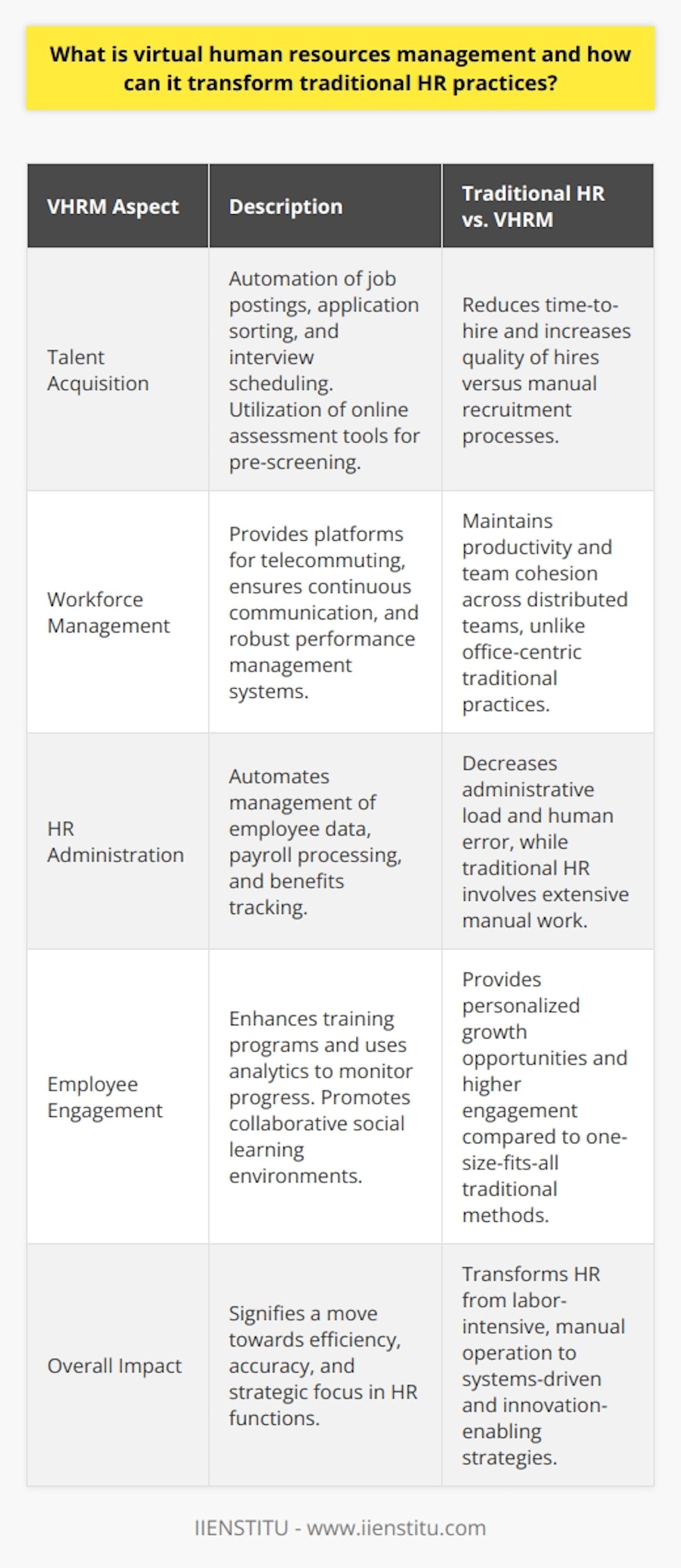 Virtual Human Resources Management (VHRM) signifies an evolution in how organizations can handle HR tasks leveraging the power of digital technology. By embracing VHRM, firms are able to remodel the spectrum of HR functions from talent acquisition to performance analysis, fundamentally altering the way these tasks are accomplished compared to traditional methods.Streamlining Talent AcquisitionRecruitment is one of the core features of HR and has been remarkably enhanced by VHRM systems. Advanced technology enables HR professionals to automate repetitive parts of the recruitment process like posting job ads, filtering through applications, and scheduling interviews. Online assessment tools allow for pre-screening candidates reliably and efficiently. Thus, organizations can focus on engaging the most promising candidates, trimming down time-to-hire, and enhancing the quality of hires.Transforming Workforce ManagementThe shifting landscape towards remote work has engendered a need for more agile HR solutions. VHRM answers this call by providing platforms that support telecommuting, promoting continuous communication and ensuring robust performance management systems are in place. This technological infrastructure is pivotal in managing a dispersed workforce, ensuring that productivity and team dynamics remain strong, regardless of physical location.Automating HR AdministrationWhen it comes to administrivia, VHRM shines by automating processes like managing employee data, payroll processing, and tracking benefits. These solutions minimize human error and the administrative burden on HR teams. By having these processes run in the background through smart systems, HR can divert its attention to strategic planning and execution, thereby better aligning HR initiatives with the corporate mission.Boosting Employee EngagementVHRM directly addresses the need for nurturing employee growth and maintaining high levels of engagement. Via digital platforms, HR teams can deliver personalized training programs and monitor progress with robust analytics tools. Furthermore, VHRM fosters a collaborative culture by encouraging social learning where employees engage, communicate, and share insights in a virtual space.In essence, Virtual Human Resources Management represents a seismic shift in HR, propelling departments away from the labour-intensive, manual processes of old to a future where efficiency, accuracy, and strategic thinking dominate. With the backing of sophisticated VHRM systems, organizations can expect not only to streamline their operations but also to unlock the full potential of their workforce in dynamic and innovative ways.