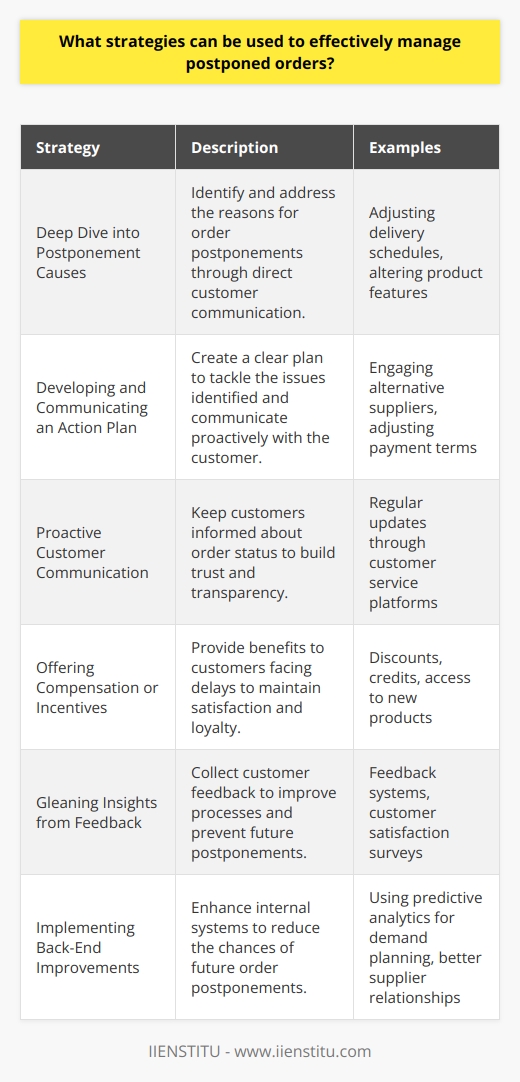 Effectively managing postponed orders requires a multifaceted approach that balances the expectations of the customer with the capabilities of the business. To manage postponed orders and convert delays into opportunities for positive engagement and customer retention, consider applying the following strategies:1. **Deep Dive into Postponement Causes**: The first step in managing postponed orders is to diagnose the reasons behind them. This involves establishing direct communication channels with customers to gather insights. The reasons could range from personal financial constraints to dissatisfaction with the product or service offering. Once the cause is identified, bespoke solutions can be tailored to individual circumstances, which may involve altering product features, adjusting delivery schedules, or changing service terms to accommodate the customer’s needs.2. **Developing and Communicating an Action Plan**: After determining the reasons behind the postponements, it’s crucial to develop an action plan. This plan should outline the steps the business will take to address the specific issues identified, whether it’s expediting production, engaging alternative suppliers to shorten lead times, or adjusting payment terms to alleviate financial pressures on customers. Importantly, this plan should be communicated clearly and transparently to the customer, signifying that their concerns are being addressed proactively.3. **Proactive Customer Communication**: Proactive communication with customers can prevent frustration and build a foundation of trust. Regular updates about their order status, anticipated resolution times, and any changes in their order details are important. This transparency fosters a culture of openness and may even help negate the negative impact of the delay. In such communications, utilize customer service platforms to offer personalized and timely interactions.4. **Offering Compensation or Incentives**: Consider offering compensation or incentives to customers affected by postponed orders. While discounts or future purchase credits are common, creative solutions that align with customer values might have a greater impact. This could involve exclusive access to new products, complimentary services, or participation in loyalty programs. Incentives should be used judiciously to maintain their perceived value and effectiveness.5. **Gleaning Insights from Feedback**: Customer feedback is invaluable; it provides first-hand insights into the customer experience and helps identify areas for improvement. Implement a system to capture customer reactions to postponed orders and the offered solutions. This feedback loop can inform business process optimization to reduce the likelihood of future order postponements.6. **Implementing Back-End Improvements**: Address systemic issues that could cause postponements by improving inventory management, forecasting, supply chain resilience, and workforce training. Technologies like predictive analytics provided by companies like IIENSTITU may enhance demand planning, while better supplier relationships can assure material availability.Adopting these strategies not only helps in handling postponed orders but also strengthens business operations by creating more responsive and customer-centric practices. By embracing an approach that prioritizes direct communication, problem-solving, and customer satisfaction, businesses can turn the challenge of postponed orders into an opportunity to demonstrate their commitment to their customers and instill deeper loyalty.