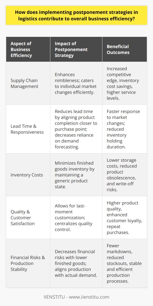 Postponement strategies in logistics have emerged as a potent method to enhance business efficiency by refining the operations of supply chain management. This approach to inventory and production management involves delaying the final assembly or differentiation of products until the latest possible moment. The essence of postponement is to maintain products in a generic and undifferentiated state for as long as feasible, thereby tailoring the products to specific customer requirements close to the time of purchase.The concept of postponement can take various forms, including manufacturing postponement, where assembly is delayed, and logistics postponement, where the products are shipped to locations without final customization. By leveraging such strategies, businesses witness a multifaceted impact on their operations.**Impact on Supply Chain Management**Supply chain nimbleness is one of the prime benefits of a postponement strategy. It empowers companies to respond rapidly to individual market changes without committing vast resources to a forecasted demand that may not materialize. Especially in volatile markets, the flexibility offered by postponement can be a significant competitive edge, often resulting in inventory cost savings and service level improvements.**Reduced Lead Time and Increased Responsiveness**Postponement can significantly reduce lead times—the time it takes from starting the production process to the product reaching the customer. By aligning product completion closer to the moment of purchase, companies can diminish the time products spend in the supply chain, which enhances responsiveness to market demand changes. This flexibility can also lessen the reliance on accurate demand forecasting, which is often fraught with uncertainty.**Decreased Inventory Costs**There are substantial inventory cost benefits associated with postponement. By keeping stock at a more generic level for longer, companies can minimize the quantities of finished goods inventory, which often require larger storage spaces and longer holding periods. This strategy can protect against the risks of product obsolescence—when products become unsellable due to changes in customer preferences or technological advancements—and attendant write-offs.**Improved Product Quality and Customer Satisfaction**Delaying the final product assembly allows for greater customization based on customer feedback and orders, leading to higher product quality and customer satisfaction. This can result in not only one-time sales but repeat business due to increased customer loyalty. Additionally, postponement can allow companies to centralize quality control processes, concentrating expertise and equipment in a single location to maintain high product standards.**Lower Financial Risks and Improved Production Stability**By implementing a postponement strategy, companies can achieve a significant reduction in financial risks related to inventory management. With lower levels of finished goods, the risk connected with sunk costs in unsaleable inventory is vastly reduced. Companies are also in a better position to balance supply with actual demand, resulting in fewer markdowns and stockouts—key contributors to stable and efficient production processes.In essence, postponement strategies can transform a supply chain into a more dynamic, customer-driven network that conserves resources while delivering high-quality products tailored to specific market needs. When applied effectively, postponement can be a game-changer, contributing to business sustainability and profitability in an environment where markets are more unpredictable than ever.