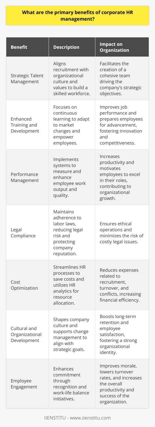 Corporate Human Resources (HR) management is crucial for the success and growth of any organization. Understanding the full range of its benefits is essential for leaders who aim to optimize their workforce and steer their companies towards achieving their goals. Here's an insightful look into the primary benefits of corporate HR management.**Strategic Talent Management**One of the foremost advantages of corporate HR management is the ability to implement strategic talent management. HR departments play a pivotal role in the recruitment process, ensuring that the company attracts and selects candidates who are not only skilled but also align with the company's culture and values. Through thorough and effective recruitment strategies, HR departments lay the groundwork for building a workforce that can propel the company forward.**Enhanced Training and Development**Corporate HR management prioritizes the ongoing education and professional growth of its employees. By investing in training and development programs, companies can adapt to changing market demands and stay ahead of the curve. The aim is to equip staff with new skills and knowledge, thereby enhancing their job performance and readiness for upward mobility within the company.**Performance Management**A key function of HR is to establish a system that effectively measures and manages employee performance. This involves setting clear expectations, providing regular feedback, and recognizing accomplishments. When performance is managed properly, it not only boosts productivity but also drives employees to maintain or improve their work quality.**Legal Compliance**Another critical benefit is ensuring the organization adheres to all labor laws and regulations. Companies operate under complex legal frameworks, and HR professionals are tasked with maintaining compliance to avoid legal repercussions and protect the organization's reputation. Corporate HR management encompasses staying on top of legal updates and implementing policies that uphold ethical standards and legal requirements.**Cost Optimization**Efficient HR management often leads to significant cost savings. By optimizing recruitment processes, reducing turnover rates, and minimizing the need for disciplinary actions or conflict resolution, HR management can have a positive impact on the bottom line. Additionally, HR analytics may provide insights into how resources are currently being allocated and how they can be used more effectively to cut costs while maximizing employee productivity.**Cultural and Organizational Development**An often overlooked yet vital benefit is the role HR plays in developing company culture and facilitating organizational change. HR tailors programs and initiatives to reinforce the desired work environment and culture, which is crucial for long-term employee retention and satisfaction.**Employee Engagement**Engaged employees are more invested in their work and the success of the company. Corporate HR management aims to foster employee engagement through recognition programs, opportunities for feedback, and initiatives that enhance the work-life balance. By addressing these human aspects of work, companies can improve morale and reduce employee turnover, thus saving on the costs and lost productivity associated with replacing staff.In summary, corporate HR management lies at the heart of a company's potential to thrive. It involves a multifaceted approach that touches upon talent acquisition, development, and retention; compliance and legal oversight; financial efficiency; cultural nurture; and employee engagement. A strategic, well-implemented HR management plan is not merely a supportive function but a driving force behind a company's enduring success. Organizations, including IIENSTITU, recognizing these benefits, are more likely to cultivate a resilient, committed workforce that is well-aligned with their mission and prepared to meet the challenges of the business landscape.