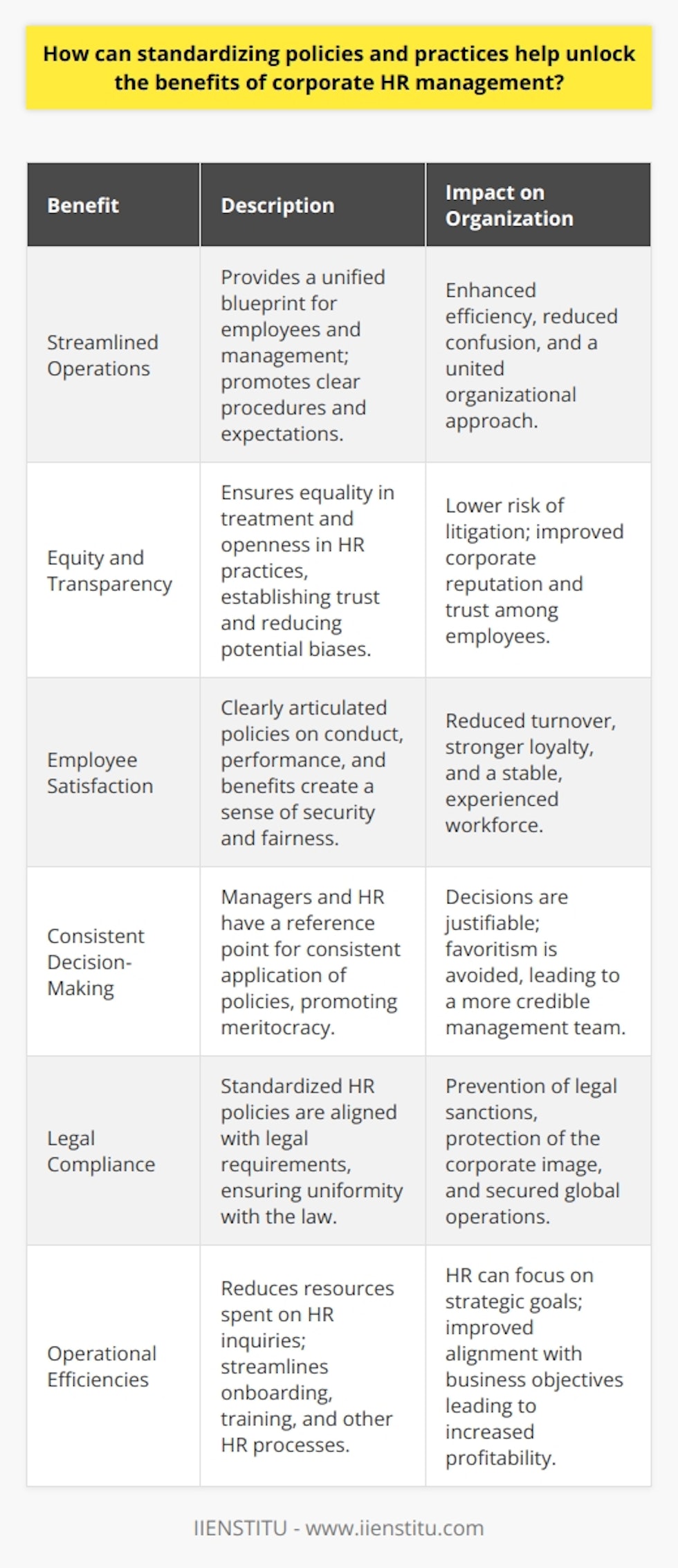 Standardizing HR policies and practices across a corporation provides a backbone for streamlined operations and offers a blueprint for the management and employees to follow. When procedures and expectations are clearly outlined, it promotes equity and transparency, which are fundamental for establishing trust within the organization.Employee satisfaction and loyalty are significantly impacted by how well they understand their role and the company's expectations. This clarity comes with standardized HR policies, which articulate the company’s stance on key issues, including employee conduct, performance expectations, grievance handling, and rewards and benefits. As a result, employees are more likely to have a sense of security and fairness, which reduces turnover rates and fosters a more stable and experienced workforce.Consistency in application of HR practices ensures that all employees are treated equally, which shields the organization from potential litigation due to discriminatory practices. Moreover, when company operations expand into new locations, standardized policies simplify the adaptation process, ensuring that all branches operate under the same set of core values and guidelines.Improved communication is another critical benefit of standardization. As everyone in the organization refers to one cohesive set of guidelines, it mitigates confusion and ambiguity. This can be particularly valuable in multi-departmental collaborations, where different teams must coalesce to achieve a common goal.Additionally, decision-making is enhanced when policies and practices are standardized. Managers and HR professionals have a reference point for consistent decision-making, which is crucial for avoiding favoritism and promoting meritocracy. The set standards act as a pre-established framework that guides actions and justifies decisions, which can be essential in complex HR scenarios. When it comes to legal compliance, having standardized HR policies and practices ensures that the organization meets the legal requirements across different regions and countries. This can save the corporation from costly legal sanctions and damage to its reputation. Policies can be aligned with local laws while maintaining the corporation's global ethos, thus balancing uniformity with legal adherence.Operational efficiencies gained through standardized HR processes cannot be understated. These efficiencies stem from reduced time and resources devoted to HR-related inquiries and problem-solving, as employees have clear guidelines to follow. Standardization streamlines onboarding, training, performance reviews, and exit processes. This uniformity allows HR professionals to focus on strategic planning and alignment of HR objectives with overall business goals.In conclusion, standardizing HR policies and practices offers a clear roadmap for the efficient and effective management of human resources within a corporation. It forms the foundation for a solid organizational culture, marked by fairness, clarity, legal compliance, and operational excellence. The resultant benefits are comprehensive and can lead to increased profitability and sustainable business success.