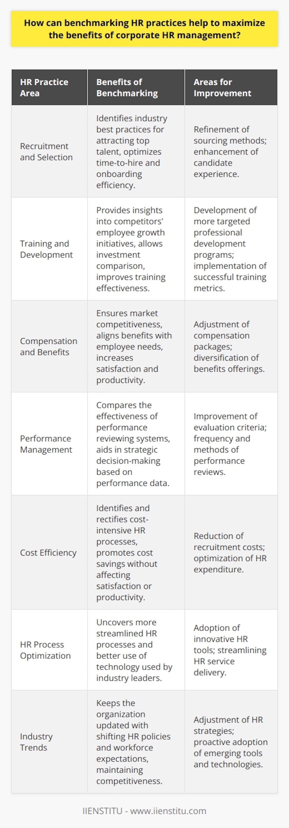 Benchmarking HR practices is a strategic approach that involves comparing an organization's human resource policies, practices, and performance to that of its competitors or industry leaders. The primary aim is to gain insights into areas of strength and opportunities for improvement. By leveraging benchmarking, companies can discover how well their HR functions are performing in comparison to others and use this information to enhance their HR management.One of the main advantages of HR benchmarking is the ability to identify best practices in recruitment and selection. Organizations can evaluate key aspects such as sourcing methods, time-to-hire, and the effectiveness of their onboarding process. This comparative analysis can reveal tactics used by top performers in the industry, which can be adapted to refine the recruitment strategy, thereby attracting top talent more effectively.In the realm of training and development, benchmarking can shine a light on how competitors or industry leaders approach employee growth and skill enhancement. Understanding how much of an investment others make in cultivating their workforce, and the methods used to measure the success of training programs, can guide an organization in designing more effective and efficient professional development initiatives.Compensation and benefits is another crucial area where benchmarking is invaluable. It allows a company to ensure salaries and benefits packages are competitive, which is fundamental in both retaining high-caliber employees and recruiting new ones. Benchmarking assists in analyzing market compensation rates, the variety of benefits offered, and the overall satisfaction of employees with their compensation and benefits, which affects employee engagement and productivity.Performance management systems can also be enhanced through HR benchmarking. It helps companies see how their processes for evaluating and improving employee performance stack up against others. This can include the frequency and methodology of performance reviews, the criteria used for appraisals, and how performance data is utilized to make strategic decisions.Furthermore, benchmarking can uncover opportunities for cost savings without undermining employee satisfaction or productivity. For instance, if a company's cost per hire is significantly higher than the benchmark, it could indicate inefficiencies in the recruitment process or an over-reliance on high-cost sourcing channels.Adapting HR resources for maximum efficiency is another vital outcome of benchmarking. An organization may find that leading competitors have more streamlined HR processes or make better use of technology, which could inspire process improvements or the adoption of innovative HR tools, leading to more competent HR service delivery.Lastly, staying abreast of industry trends is essential for the continuous evolution of HR practices. Through benchmarking, organizations can identify shifts in HR policies, emerging tools and technologies, and changing workforce expectations. This allows companies to stay competitive by proactively adjusting their HR strategies to match evolving industry norms.In essence, benchmarking HR practices is a comprehensive tool that not only compares quantitative data but also provides qualitative insights into how to maximize corporate HR's effectiveness. When executed well, benchmarking can lead to significant strategic gains, including enhanced recruitment processes, more robust employee development, competitive compensation packages, and improved overall workforce management, which collectively contribute to the organization’s competitive advantage and bottom-line success.