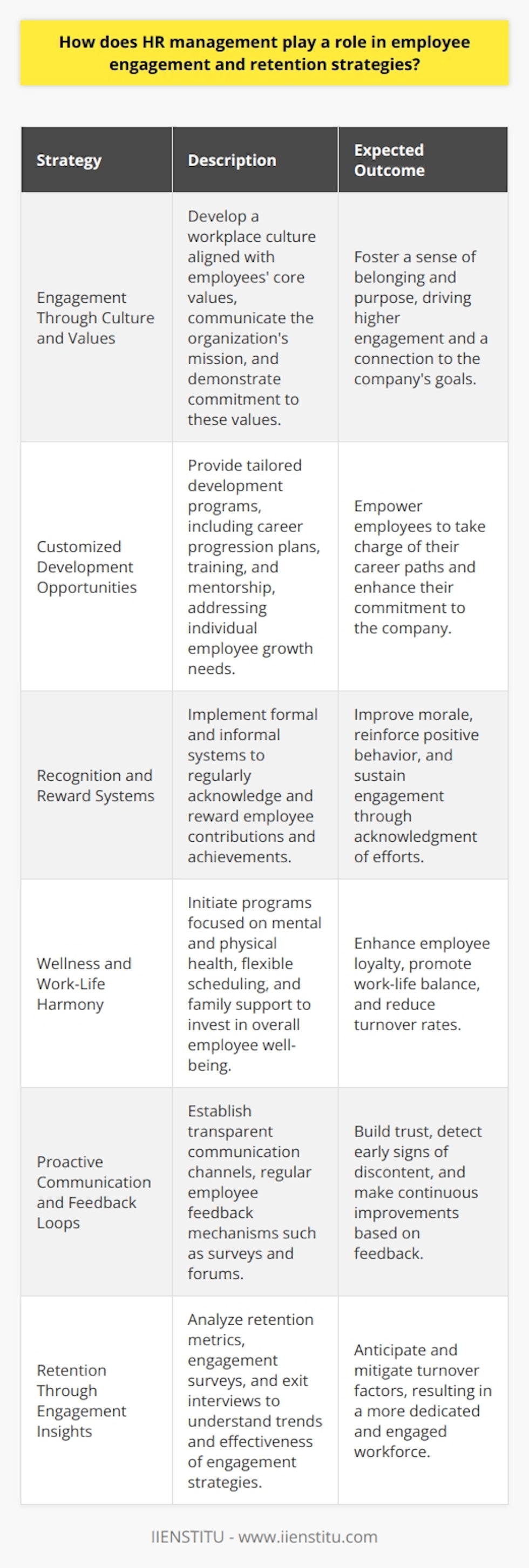 HR management is the cornerstone of cultivating a solid relationship between an organization and its employees, which is essential for high employee engagement and successful retention. The strategies developed and executed by HR professionals are paramount in ensuring employees remain committed to the company's goals and feel motivated to contribute their best work.**Engagement Through Culture and Values**A pivotal strategy includes establishing a workplace culture that aligns with the core values of employees. HR must effectively communicate and demonstrate the organization’s values, ensuring they resonate with the workforce. This can foster a sense of belonging and purpose among employees, driving engagement as they see a direct connection between their day-to-day work and the broader mission of the company.**Customized Development Opportunities**Recognizing that one size does not fit all, HR management increasingly tailors development programs to individual employee needs—focusing on career progression plans, training, and mentorship opportunities. By providing resources that cater to employees' professional growth, HR management empowers staff members to take charge of their career paths, thus enhancing their investment in the company.**Recognition and Reward Systems**Employee recognition is another vital tool in HR's arsenal. Regular, meaningful recognition of employees’ contributions, through both formal reward systems and informal acknowledgment, bolsters morale and encourages continued excellence. By recognizing achievements, HR reinforces positive behaviors and the value of employees’ efforts, directly contributing to sustained engagement.**Wellness and Work-Life Harmony**Employee wellbeing also comes under the purview of HR management, where initiatives focus on mental and physical health, as well as work-life harmony. By providing resources such as counseling services, flexible work schedules, and family support programs, HR demonstrates a commitment to employees' overall well-being, which in turn enhances loyalty and reduces turnover rates.**Proactive Communication and Feedback Loops**Effective communication channels are essential for gauging engagement levels. By establishing regular feedback loops such as surveys and forums, HR can tap into employee sentiment, allowing them to swiftly address areas of discontent. Transparent communication also builds trust, an essential ingredient for a committed workforce.**Retention Through Engagement Insights**Finally, HR's role in retention is heavily data-driven, relying on engagement surveys, retention metrics, and exit interview analyses to inform strategy. This data provides valuable insights into trends, potential issues, and the effectiveness of current engagement programs. By continually refining strategies based on data-driven insights, HR can anticipate and mitigate factors that lead to turnover, securing a dedicated and engaged workforce.In delivering these strategies, organizations such as IIENSTITU, with a focus on online education and certification for various professional disciplines including HR management, play a significant role in equipping HR professionals with the latest knowledge and skills necessary for cultivating engagement and reducing turnover.To summarize, HR management's intricate understanding of the workforce and strategic deployment of engagement and retention initiatives are crucial for creating a supportive, inspiring, and resilient organizational structure. HR leads the way in nurturing employee connections, ensuring a workplace that not only attracts top talent but also retains it, thereby safeguarding the organization's competitive edge and driving long-term success.