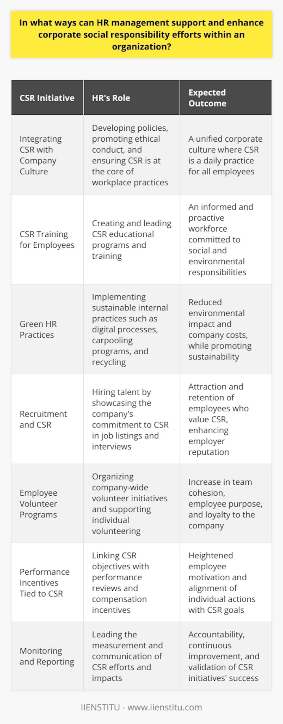 The Role of HR Management in CSR EffortsHuman Resources (HR) departments are typically recognized for their roles in recruitment, training, and maintaining employee satisfaction. However, their potential for driving Corporate Social Responsibility (CSR) is often underutilized. Strategic involvement of HR in CSR can lead to a multitude of benefits for an organization, including enhanced reputation, increased employee engagement, and improved sustainability.Integrating CSR with Company CultureIntegrating CSR into the core values of a company's culture is imperative. HR plays a pivotal role in weaving CSR into the fabric of the organization by developing policies that promote ethical conduct and social responsibility. By doing so, HR ensures that CSR becomes a daily practice for every employee, rather than occasional initiatives detached from the main business.CSR Training for EmployeesTo empower employees to make decisions that are in line with CSR objectives, HR can lead the development of education programs that highlight the importance of social and environmental responsibility in the workplace. Training sessions that discuss the company's CSR strategies and the role of employees in achieving these objectives can lead to a more informed and proactive workforce.Green HR PracticesSustainability can begin internally with green HR practices. Actions such as reducing paper use by moving to digital systems, encouraging carpooling or the use of public transportation among employees, or implementing office recycling programs can have significant impacts. Furthermore, these practices often lead to cost reductions for the company.Recruitment and CSRIn today's job market, many candidates prioritize companies with strong CSR policies. HR departments can attract top talent by highlighting the company's CSR commitments in job postings and interviews. By doing so, they not only grow a team of socially responsible employees but also enhance the organization's reputation as an employer.Employee Volunteer ProgramsCreating opportunities for employees to engage in volunteer work or community service can further enhance CSR efforts. HR can organize company-wide initiatives or support employees in individual volunteer work. These opportunities lead to a greater sense of purpose for employees and can positively impact team cohesion and company loyalty.Performance Incentives Tied to CSRIncorporating CSR goals into performance reviews and compensation packages can reinforce the connection between individual actions and the company’s CSR objectives. HR managers can set up incentive programs to reward employees who make significant contributions to CSR projects. Such measures can increase employee motivation and commitment to achieving CSR goals.Monitoring and ReportingTransparent reporting and monitoring of CSR initiatives are essential components of a robust CSR strategy. HR management can take the lead in tracking the social and environmental impacts of the company’s initiatives, communicating successes internally and externally, ensuring continuous improvement, and providing accountability.In summary, HR management's contribution to enhancing CSR efforts in an organization is far-reaching. From cultural integration to recruitment, employee training, and performance incentives - HR can create an environment where CSR is not an afterthought but a key component of every employee's role within the company. The end result is a workplace where social responsibility and business objectives align, paving the way for sustainable success.
