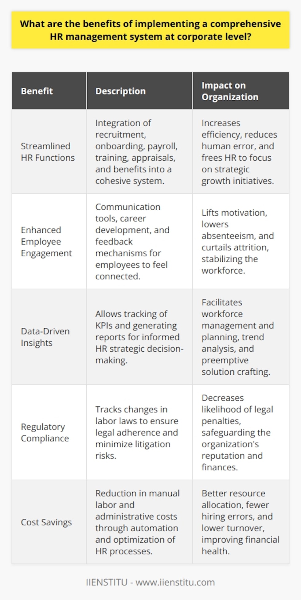 Implementing a comprehensive Human Resource (HR) management system at the corporate level can significantly benefit an organization by enhancing its overall performance and operational effectiveness. Such a system optimizes HR functions by providing a cohesive framework for managing all employee-related processes, yielding several substantial advantages.One of the primary benefits is the streamlined completion of HR-related tasks, which can substantially elevate organizational efficiency and productivity. By integrating various HR components, including recruitment, onboarding, payroll management, employee training, performance appraisals, and benefits administration, an organization ensures that all processes are aligned and executed efficiently. Automation of these routine tasks reduces the potential for human error and allows HR professionals to focus on more strategic initiatives that can foster organizational growth.A comprehensive HR management system can also dramatically improve employee engagement. Such a system typically features tools for communication, career development, and feedback mechanisms that enable employees to feel connected to the organization's objectives and value their role within it. Higher engagement often correlates with increased employee motivation, reduced absenteeism, and decreased attrition rates, which are pivotal to maintaining a stable and high-performing workforce.Furthermore, the centralized nature of a comprehensive HR management system allows for effective data collection and analysis. Organizations can track key performance indicators (KPIs) and generate insightful reports that help in making informed decisions regarding hiring practices, resource allocation, and overall HR strategy. This data-driven approach aids in identifying trends, anticipating challenges, and proactively crafting solutions, resulting in improved workforce management and planning.Maintaining legal compliance is another significant advantage of implementing a comprehensive HR system. With ever-evolving labor laws and regulations, organizations face the constant challenge of remaining compliant to avoid legal repercussions. A robust HR management system can help keep track of these changes and ensure the organization adheres to all legal requirements, thereby minimizing the risk of litigation and associated financial penalties.Finally, from a financial perspective, a sophisticated HR management system can lead to considerable cost savings for an organization. By automating and optimizing HR processes, the system minimizes the need for extensive manual labor and administrative overhead. Efficient workforce management, achieved through the system's analytics and reporting capabilities, allows for better allocation of human resources, fewer hiring mistakes, and reduced turnover, all of which contribute to the organization’s bottom line.In essence, the adoption of a comprehensive HR management system is a strategic move for any corporate entity looking to foster a productive work environment, engage and retain top talent, make informed decisions, ensure regulatory compliance, and realize cost efficiencies. These formidable advantages give organizations equipped with such systems a competitive edge, ultimately contributing to their long-term success and viability.