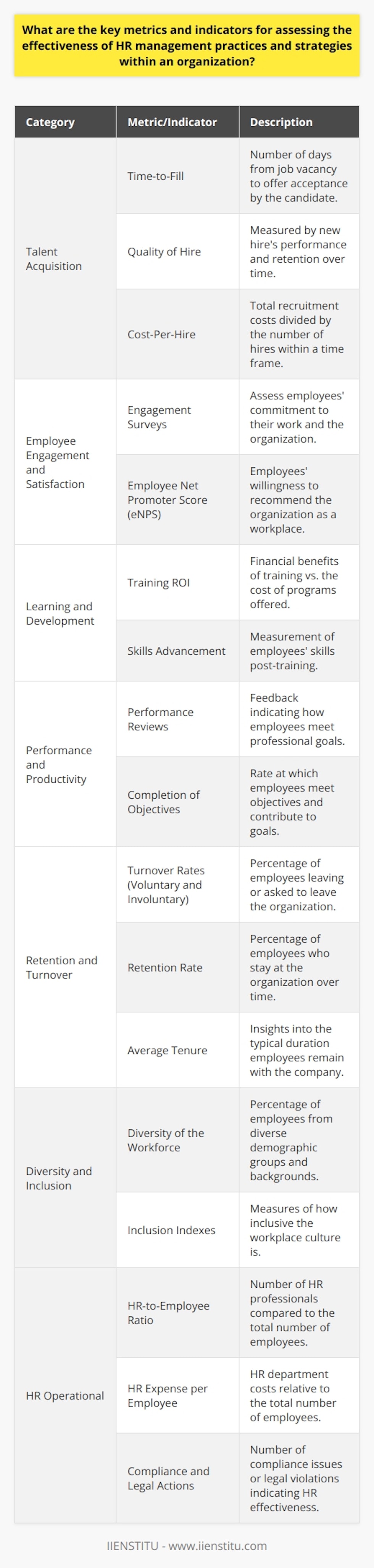 Understanding the effectiveness of Human Resources (HR) management practices and strategies is critical for ensuring the success and sustainability of an organization. HR departments play a vital role in managing the workforce, and as such, a range of metrics and indicators are essential for evaluating their impact. Below are the key metrics and indicators that are instrumental in such evaluation:**Talent Acquisition Metrics:**- Time-to-Fill: A measure of the number of days it takes from a job becoming vacant to an offer being accepted by the candidate. The quicker a position is filled, the better, as it reduces the impact on productivity.- Quality of Hire: This metric can be evaluated by measuring the new hire's performance and retention over time.- Cost-Per-Hire: The total costs of recruitment divided by the number of hires in a specific time frame. This gives an idea of the efficiency of the recruitment process in financial terms.**Employee Engagement and Satisfaction:**- Engagement Surveys: Regular surveys can assess how passionate and committed employees are about their work and organization.- Employee Net Promoter Score (eNPS): This score indicates employees' likelihood to recommend the organization as a great place to work.**Learning and Development Indicators:**- Training Return on Investment (ROI): An analysis of the financial benefits gained from training programs versus their cost.- Skills Advancement: The measurement of employees’ skills improvement and development post-training.**Performance and Productivity Metrics:**- Performance Reviews: Constructive feedback from performance reviews can indicate how well employees meet their professional goals.- Completion of Objectives: The rate at which employees complete their objectives and contribute to organizational goals.**Retention and Turnover:**- Voluntary and Involuntary Turnover Rates: These rates show the percentages of employees choosing to leave or being asked to leave the organization.- Retention Rate: The percentage of employees who stay at the organization over a given period, which can give an indication of job satisfaction and career development opportunities.- Average Tenure: This provides insights into how long employees typically remain with the company.**Diversity and Inclusion Metrics:**- Diversity of the Workforce: This includes the percentage of employees from various demographic groups and backgrounds.- Inclusion Indexes: Surveys and indicators that measure how inclusive the workplace culture is.**HR Operational Metrics:**- HR-to-Employee Ratio: The number of HR professionals compared to the total number of employees, indicating the efficiency and potential workload of the HR team.- HR Expense per Employee: This metric assesses HR department operational costs in relation to the overall number of employees.- Compliance and Legal Actions: The number of legal issues or violations, which can reflect HR's effectiveness in upholding regulatory compliance.These metrics and indicators, used thoughtfully and consistently, empower organizations to make informed decisions about their HR strategies, identify areas for improvement, assess the return on investment in human capital, and ultimately ensure that HR management practices contribute positively to the organization's success. It's essential to collect and analyze such data systematically, using appropriate tools and platforms, such as those provided by specialized educational institutions like IIENSTITU, which offer training and resources that help organizations enhance their HR efficiencies.