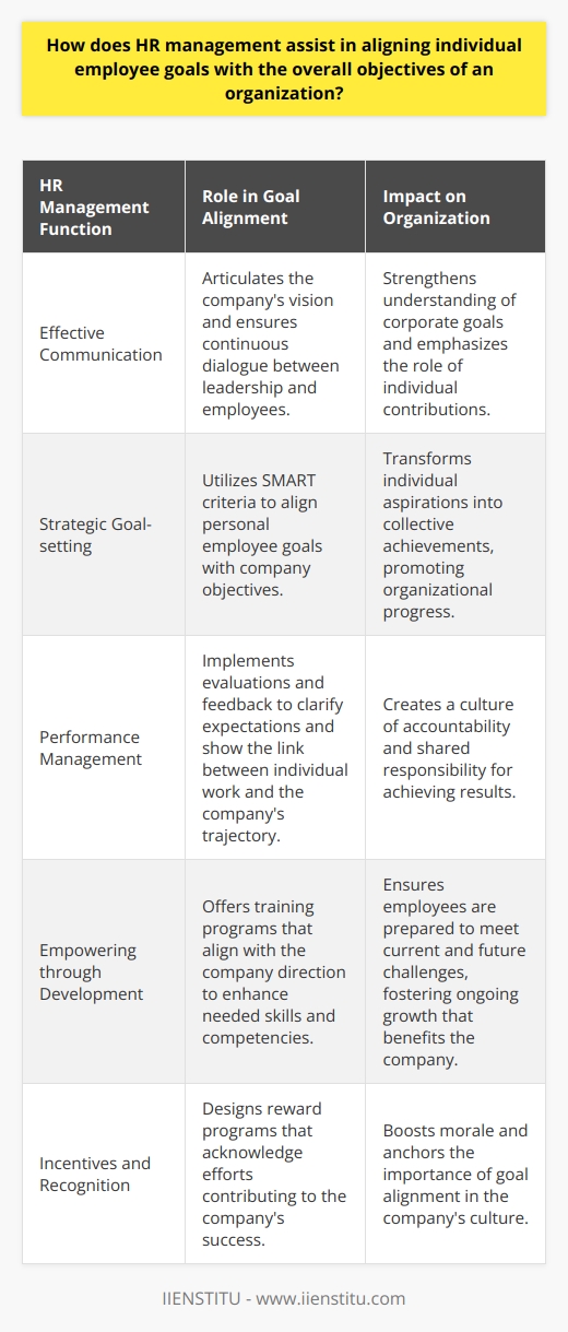 At the heart of any successful organization lies the strategic alignment of individual employee goals with the overarching objectives of the company. HR management is the driving force in bridging this alignment, ensuring that every team member is working in concert towards a common aim.**Communication as a Foundation**Effective communication is the cornerstone of HR management in aligning goals. HR professionals craft clear and purposeful messages that articulate the vision and strategic targets of the organization. From the welcoming onboarding process to regular updates, HR ensures continuous dialogue between management and staff, encompassing the significance of each role in achieving corporate milestones.**Strategic Goal-setting**HR management promotes the adoption of strategic goal-setting practices that mesh personal achievements with company success. By leveraging frameworks like SMART, HR encourages employees to pursue goals that are not only beneficial to their growth but also to the organization's progress. This alignment transforms individual aspirations into collective achievements.**Performance Management as a Catalyst**A robust performance management system stands as a testament to HR's role in nurturing this alignment. Through periodic evaluations, development plans, and feedback mechanisms, HR facilitates a clear understanding of performance expectations. It highlights the synergy between employee contributions and the company's trajectory, fostering a shared responsibility for results.**Empowering Through Development**Development and training initiatives are vital tools for HR management to maintain goal alignment. By understanding the company's direction and identifying the required competencies and skills, HR curates relevant learning experiences. Continued professional development ensures that every employee is equipped to meet current and future demands, syncing their personal growth path with the company's direction.**Incentives Aligned with Achievement**Reward and recognition programs conceived by HR management serve as powerful motivators for goal congruence. By acknowledging and rewarding contributions that drive the company forward, HR reinforces the value of aligned goals. These incentives not only elevate morale but also serve as a reminder of the shared vision and objectives.In sum, HR management is instrumental in ensuring that the personal ambitions of employees resonate with the company's targets. Through strategic communication, tailored goal-setting, comprehensive performance management, continuous development, and thoughtful reward systems, HR secures the integration of individual potential into collective success, steering the organization towards its envisioned future.