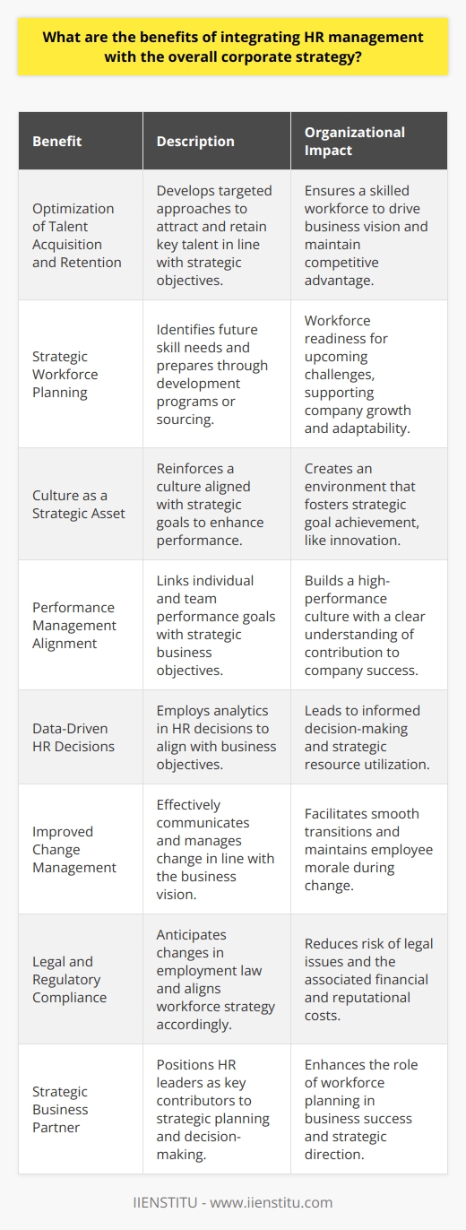 Integration of HR management into the overall corporate strategy is essential for aligning the workforce with the business's long-term goals. Here are the benefits of this strategic alignment:Optimization of Talent Acquisition and RetentionOne of the primary benefits is the optimization of talent acquisition and retention strategies. When HR is closely aligned with the corporate strategy, it can develop a targeted approach to attract and retain employees who possess the critical skills and competencies that are integral to achieving the business's strategic objectives. This ensures that the company has the right talent in place to drive its vision forward.Strategic Workforce PlanningHR management integrated with corporate strategy allows for effective workforce planning. By understanding the future direction of the company, HR can proactively identify potential skill gaps and implement development programs or begin sourcing candidates well in advance. This strategic approach ensures the workforce is ready to meet future challenges and supports the company's growth and adaptability.Culture as a Strategic AssetCorporate culture is a vital asset that can be cultivated to support strategic goals. When HR initiatives reinforce the desired culture, it helps to create an environment that drives strategic performance. For example, if innovation is a key strategic goal, HR can foster a culture of creativity and continuous improvement by recognizing and rewarding innovative behaviors and implementing programs that encourage creative thinking.Performance Management AlignmentIntegrating HR management with corporate strategy impacts performance management. When performance goals for individuals and teams are directly tied to strategic objectives, it cultivates a high-performance culture focused on achieving specific outcomes. Employees understand how their work contributes to the company's success, which can increase motivation and engagement.Data-Driven HR DecisionsThe strategic integration allows HR to leverage data analytics in making informed decisions that support business objectives. By analyzing trends and metrics, HR professionals can make evidence-based decisions in areas such as talent acquisition, turnover rates, and employee performance. This data-driven approach can lead to better outcomes and a more strategic use of company resources.Improved Change ManagementWhen HR is strategically aligned with the company's direction, it can better facilitate change management processes. Strategic HR understands the business's vision, the reasons behind changes, and can thus communicate effectively with employees, prepare them for transitions and maintain morale during times of change.Legal and Regulatory ComplianceStrategic HR management ensures that the company's workforce strategy is compliant with legal and regulatory requirements. By understanding the business's strategic context, HR can anticipate and prepare for changes in employment law and regulations, which can have significant financial and reputational implications.Strategic Business PartnerFinally, when HR is integrated into corporate strategy, it positions HR leaders as strategic business partners who have a seat at the executive table. HR's insight into talent capabilities and organizational culture becomes integral to strategic planning, reflecting the essential role that the workforce plays in the success of the company.In essence, integrating HR management with a company's corporate strategy is not just beneficial—it's critical for the alignment of human capital with business objectives, fostering a supportive corporate culture, enhancing performance management, ensuring compliance, and ultimately securing a competitive edge in the market. Organizations like IIENSTITU, which provide educational programs, can assist HR professionals in developing the necessary skills to align their department's goals with the overall strategic vision of their organizations.