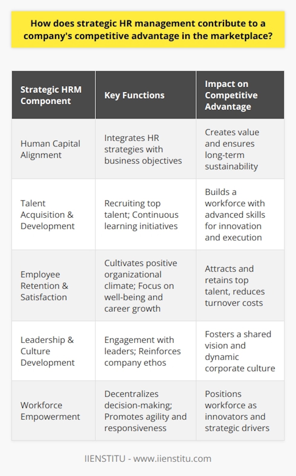 Strategic human resource (HR) management is a fundamental driver of a company's competitive advantage in the marketplace. It transforms the traditional HR functions into a strategic framework that aligns the company's human capital with its business objectives. This seamless integration of HR strategies with business goals serves as a catalyst for value creation and long-term sustainability.By effectively leveraging human capital, strategic HR management enables a company to attain superior performance. This is achieved by recruiting top-tier talent and nurturing a skilled workforce that is proficient in executing company strategy. HR practices centered around continuous learning and development ensure that employees possess the cutting-edge skills needed to innovate and excel in their roles.The nexus between employee retention and satisfaction is another arena where strategic HR management contributes to a competitive advantage. By cultivating an exemplary organizational climate, strategic HR initiatives attract invaluable talent which might otherwise fall into the hands of competitors. A robust commitment to employee well-being and work-life balance, along with clear career progression paths, fosters a culture that prizes loyalty and minimizes costly turnover rates.Equally influential in strategic HR management is the development of leadership and organizational culture. Through continuous engagement with leaders at all organizational levels, HR reinforces the company ethos, facilitating a shared vision throughout the workforce. The eclosion of this shared vision into a dynamic corporate culture breeds agility, adaptability, and an unwavering commitment to the company’s strategic goals.Moreover, strategic HR management emphasizes the empowerment of the workforce, which aids in decentralizing decision-making processes. Such empowerment accelerates organizational responsiveness by eliminating bureaucratic hurdles and fostering a climate of swift, decisive action. The application of technology and analytics in HR also avails leaders of real-time data for more sophisticated and prompt decision-making, ensuring that the organization can pivot rapidly in response to market shifts.In embracing the principles of strategic HR management, companies fortify their market position by building a workforce that is not merely a cog in the organizational machine but the driving engine of innovation, strategic direction, and market responsiveness. This workforce, sculpted by forward-thinking HR strategies, is a reservoir of competitive advantage that when harnessed, propels the company to the forefront of industry success.