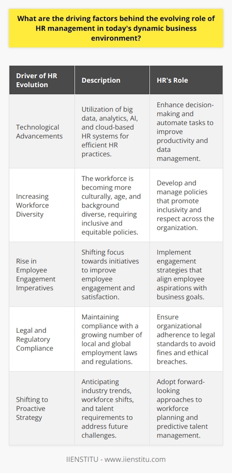 The landscape of Human Resources (HR) is ever-changing, compelled by several factors that push for innovation and strategic involvement in the broader scopes of business. The role of HR has transcended beyond traditional practices due to the following key drivers:Technological AdvancementsOne of the most significant evolutions in HR management is the adaptation to technological innovation. From harnessing the power of big data and analytics to improve decision-making, to utilizing Artificial Intelligence (AI) for automating repetitive tasks, technology has revamped how HR works. Cloud-based HR systems and sophisticated Human Resource Management Systems (HRMS) facilitate real-time, data-driven decision-making and foster efficient HR practices including personnel tracking, payroll administration, and benefits management.Increasing Workforce DiversityModern organizations are becoming melting pots of diverse cultures, ages, and professional backgrounds. This shift necessitates HR departments to be more skilled in managing and capitalizing on this diversity. Developing robust policies that foster inclusivity, equity, and respect across the organization is now a cornerstone of HR management. Handling diverse perspectives and work styles requires HR professionals to be astute in conflict resolution and adept at constructing a cohesive company culture that unifies the entire workforce.Rise in Employee Engagement ImperativesEngaged employees are often synonymous with productive and loyal employees. Thus, HR's focus has greatly shifted towards initiatives that drive engagement. This involves not only monetary rewards but also other dimensions like professional development opportunities, recognition programs, and fostering a positive work culture. HR management now plays a critical role in sculpting environments that align employee aspirations with business objectives.Legal and Regulatory ComplianceAn increasingly complex regulatory environment means HR must be ever-vigilant and compliant with local and global employment laws. From data protection regulations to labor law amendments, staying updated with such changes is imperative for HR professionals. This ensures the organization doesn't incur fines, legal action, or brand damage due to non-compliance. Moreover, efficient compliance fosters ethical business practices, which have become a key consideration for stakeholders and consumers alike.Shifting to Proactive StrategyIn the past, HR might have taken a more reactive posture, tackling issues as they occur. In contrast, the modern HR role is to anticipate industry trends, workforce shifts, and talent requirements. This necessitates a forward-looking approach where HR helps to shape internal policies in anticipation of future challenges. By utilizing predictive analytics and talent forecasting, HR management is better positioned to advise on potential skill gaps, workforce planning, and succession planning.To maintain a competitive edge in this dynamic environment, HR management at IIENSTITU reflects these trends, placing itself at the heart of strategic business operations. By evolving in these key areas, HR not only solidifies its position as a critical business function but also contributes to the sustainable growth and adaptability of the organization it serves. Through continued innovation and a commitment to addressing these drivers, HR is set to remain an indispensable component of the modern business paradigm.