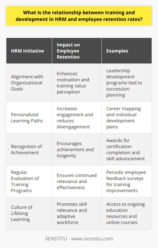 The interplay between training and development in Human Resource Management (HRM) and employee retention is a critical aspect of modern organizational strategy. Training and development serve as a cornerstone of HRM, with the objective of preparing employees to excel in their current roles and adapt to future challenges. This investment in employees can have a profound impact on retention, as it directly influences their engagement and commitment to the organization.Employee retention is paramount for companies eager to maintain a competitive edge. Excessive turnover is not just a financial burden due to recruitment and retraining costs but it also disrupts the continuity of service and erodes institutional memory. Creating a stimulating environment for employees is therefore a key HRM function, which can be greatly enhanced with effective training and development initiatives.Studies show that there's a positive correlation between the quality and quantity of training provided and employees’ intent to stay within an organization. Training gives employees a sense of value while development opportunities signal to them a prospect of career progression. When these factors are absent, employees may feel stagnant, undervalued, and more open to external opportunities.A prime example of the role HRM plays in retention is seen in identifying and addressing the specific training needs of varying employee demographics. Younger employees, for example, may place a higher emphasis on career development programs as a retention tool compared to other incentives.Quality training and development foster an environment that is conducive to employee growth, creating a workforce that is not only well-equipped to meet the demands of their job but also more satisfied and engaged. These contented employees are less likely to seek alternative employment, reducing turnover, and improving the overall stability of the workforce.Furthermore, in the context of an increasingly digital work environment, HRM's approach to training and development must evolve. For instance, providing access to online courses and virtual training sessions can be an effective strategy to accommodate different learning styles and schedules.For organizations looking to improve their retention rates, HRM should:1. Ensure alignment of training and development programs with both organizational objectives and individual career goals. This alignment boosts employee motivation and the perceived value of training.2. Personalize learning and development pathways. A one-size-fits-all approach can lead to disengagement.3. Create a supportive environment that celebrates achievement and progression following training. Recognition can reinforce positive outcomes and encourage longevity.4. Evaluate training programs regularly to ensure they remain relevant and effective. Feedback loops are essential in understanding the impact of training on performance and satisfaction.5. Promote a culture of lifelong learning to help employees maintain the relevance of their skills in an ever-changing business landscape.Organizations that integrate a strategic view of training and development within their HRM framework are more likely to enjoy elevated employee retention rates. The connection between the two is one of mutual reinforcement – as employees grow and develop, so too does their commitment to the organization that invested in their future. This synergy between capacity-building and retention scores a win-win for both employers seeking to preserve their human capital and for employees in pursuit of personal and professional development.