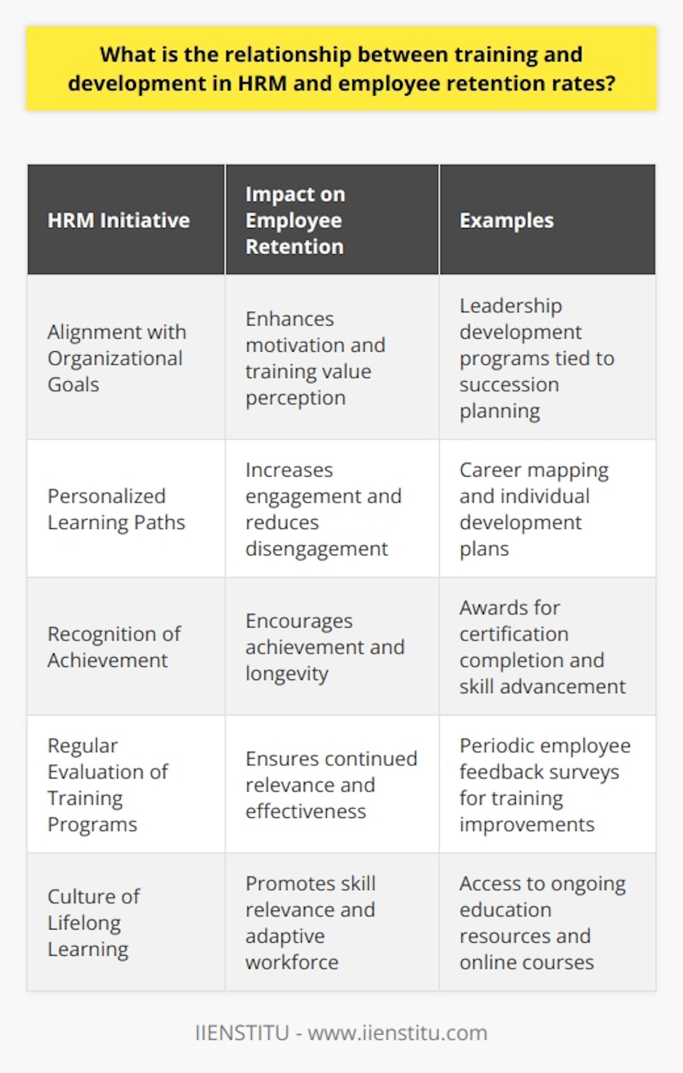 The interplay between training and development in Human Resource Management (HRM) and employee retention is a critical aspect of modern organizational strategy. Training and development serve as a cornerstone of HRM, with the objective of preparing employees to excel in their current roles and adapt to future challenges. This investment in employees can have a profound impact on retention, as it directly influences their engagement and commitment to the organization.Employee retention is paramount for companies eager to maintain a competitive edge. Excessive turnover is not just a financial burden due to recruitment and retraining costs but it also disrupts the continuity of service and erodes institutional memory. Creating a stimulating environment for employees is therefore a key HRM function, which can be greatly enhanced with effective training and development initiatives.Studies show that there's a positive correlation between the quality and quantity of training provided and employees’ intent to stay within an organization. Training gives employees a sense of value while development opportunities signal to them a prospect of career progression. When these factors are absent, employees may feel stagnant, undervalued, and more open to external opportunities.A prime example of the role HRM plays in retention is seen in identifying and addressing the specific training needs of varying employee demographics. Younger employees, for example, may place a higher emphasis on career development programs as a retention tool compared to other incentives.Quality training and development foster an environment that is conducive to employee growth, creating a workforce that is not only well-equipped to meet the demands of their job but also more satisfied and engaged. These contented employees are less likely to seek alternative employment, reducing turnover, and improving the overall stability of the workforce.Furthermore, in the context of an increasingly digital work environment, HRM's approach to training and development must evolve. For instance, providing access to online courses and virtual training sessions can be an effective strategy to accommodate different learning styles and schedules.For organizations looking to improve their retention rates, HRM should:1. Ensure alignment of training and development programs with both organizational objectives and individual career goals. This alignment boosts employee motivation and the perceived value of training.2. Personalize learning and development pathways. A one-size-fits-all approach can lead to disengagement.3. Create a supportive environment that celebrates achievement and progression following training. Recognition can reinforce positive outcomes and encourage longevity.4. Evaluate training programs regularly to ensure they remain relevant and effective. Feedback loops are essential in understanding the impact of training on performance and satisfaction.5. Promote a culture of lifelong learning to help employees maintain the relevance of their skills in an ever-changing business landscape.Organizations that integrate a strategic view of training and development within their HRM framework are more likely to enjoy elevated employee retention rates. The connection between the two is one of mutual reinforcement – as employees grow and develop, so too does their commitment to the organization that invested in their future. This synergy between capacity-building and retention scores a win-win for both employers seeking to preserve their human capital and for employees in pursuit of personal and professional development.