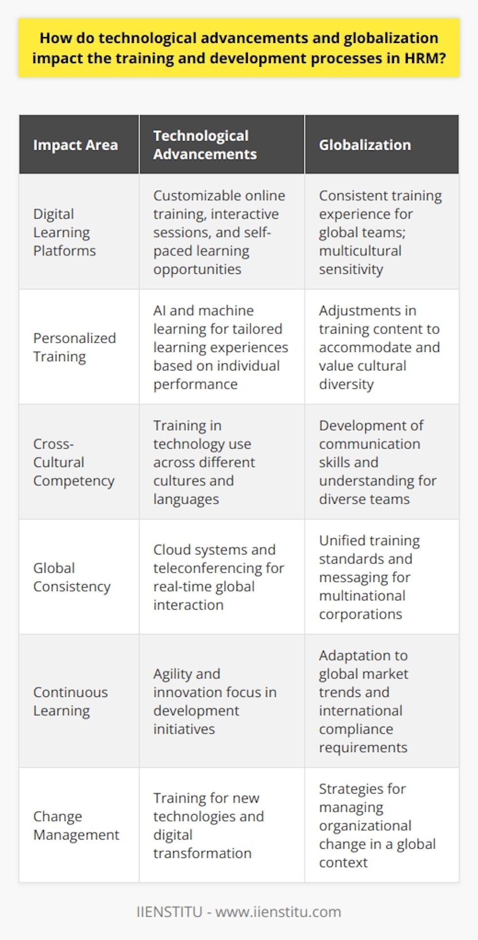 The effects of technological advancements and globalization on HRM training and development processes are profound and transformative. As organizations navigate the complex dynamics of today's business environment, human resource professionals leverage emerging technologies to facilitate ongoing, efficient learning opportunities conducive to a global workforce.The advent of sophisticated digital learning platforms enables HR departments to implement more effective and accessible training programs. Online platforms, such as IIENSTITU, allow for integrated learning experiences with customizable content tailored to the unique needs of each organization and individual employee. With tools that support self-paced learning, real-time feedback, and interactive sessions, these platforms help overcome traditional barriers such as time, location, and pace, which had previously limited the reach and effectiveness of professional development programs.In addition, technologies such as artificial intelligence and machine learning provide unprecedented capabilities for personalizing training and development. These intelligent systems can analyze an individual's learning habits and performance, adjusting the training curriculum to their strengths and areas for improvement, offering a more personalized learning journey.Globalization has expanded the horizons for HRM, bringing a wealth of cultural diversity to the workplace. This shift necessitates training programs that are not only cognizant of cultural differences but are also designed to bridge gaps and facilitate inclusive collaboration. HR professionals must now focus on creating development programs that cultivate cross-cultural competencies and promote an inclusive atmosphere that values and integrates diverse perspectives.Furthermore, multinational corporations face the challenge of maintaining a cohesive training narrative across international borders. New technologies mitigate these challenges by providing scalable solutions that support the delivery of consistent training materials and messaging. Cloud-based systems, teleconferencing, and other digital communication tools allow for real-time interactions and shared learning experiences for employees spread across the globe.The fast-paced evolution of technology also brings the need for continuous upskilling and reskilling. Organizations must stay ahead of industry trends and technological advancements to remain competitive. HR professionals are tasked with designing forward-thinking training initiatives that emphasize agility and innovation, ensuring that the workforce is prepared to meet the demands of an ever-changing market landscape.In a world where change is the only constant, the roles of HR and training professionals have expanded to include change management, technological literacy, and a global mindset. These responsibilities underscore the importance of a proactive approach to employee development—one that takes into account the cultural, technological, and market forces at play.In sum, the impacts of technological advancements and globalization on HRM training and development processes are integral to the modern business model. By embracing digital learning platforms, accounting for multicultural dimensions, ensuring consistent global training standards, and fostering a culture of lifelong learning, HR departments play a key role in building agile, informed, and competent workforces equipped to thrive in a global, technologically advanced society.