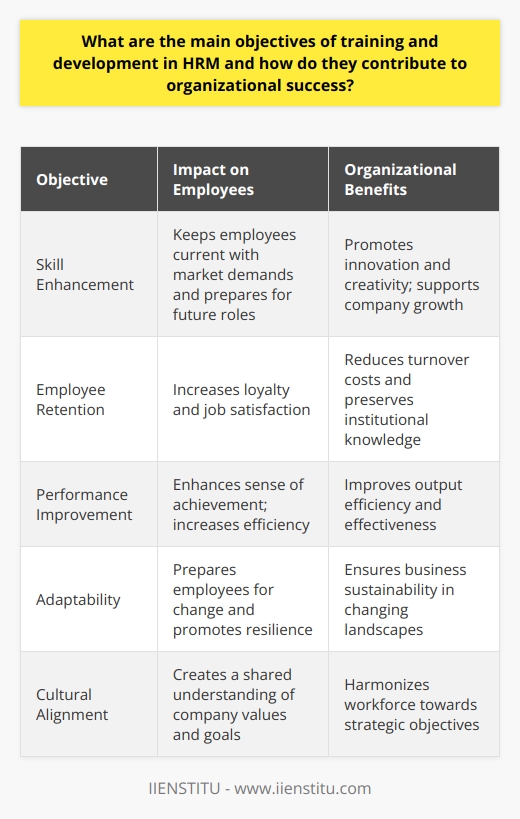 The core objectives of training and development within Human Resource Management (HRM) are integral to the success and sustainability of any organization. These objectives serve to align the workforce with the strategic goals of the company, fostering a culture of continuous improvement and adaptability.First and foremost, skill enhancement through HRM training and development prepares the workforce to tackle both current and future challenges. With business landscapes constantly changing due to technological advancements and market demands, organizations must ensure their employees' skills are up to date. This continuous learning process not only improves individual capabilities but also enhances collaborative efforts, fostering innovation and creativity within teams. Skill enhancement does not merely prepare workers for their current roles; it also equips them for upcoming challenges and leadership positions, which is vital for the company's growth trajectory.Another objective is employee retention, which has become increasingly important in a competitive labor market. When employees feel their professional growth is supported, their loyalty to the company tends to increase. Training and development initiatives are a clear indicator that an organization values its workforce and is invested in their career progression. This sentiment of being valued reduces turnover rates, decreases the costs associated with hiring and training new employees, and ensures the preservation of institutional knowledge and expertise.An often-underestimated aspect of HRM training and development is its role in performance improvement. By systematically identifying and addressing areas where employees could enhance their output, companies can directly impact their efficiency and effectiveness. Development programs often focus on time management, process optimization, and customer service improvements—all of which directly contribute to superior performance metrics. Notably, better performance can also improve the workplace atmosphere as employees gain a sense of achievement and recognition for their work.Ultimately, the main objectives of training and development in HRM—skill enhancement, employee retention, and performance improvement—converge to create a resilient and proficient organization. The synchronization of employee aspirations with the company's strategic direction not only emboldens individual careers but also propels the organization towards enduring success. It is this relationship between individual empowerment and organizational growth that underscores the fundamental contribution of HRM training and development. In doing so, such practices not only secure the immediate objectives but also fortify the organization’s position in the long-term competitive landscape.