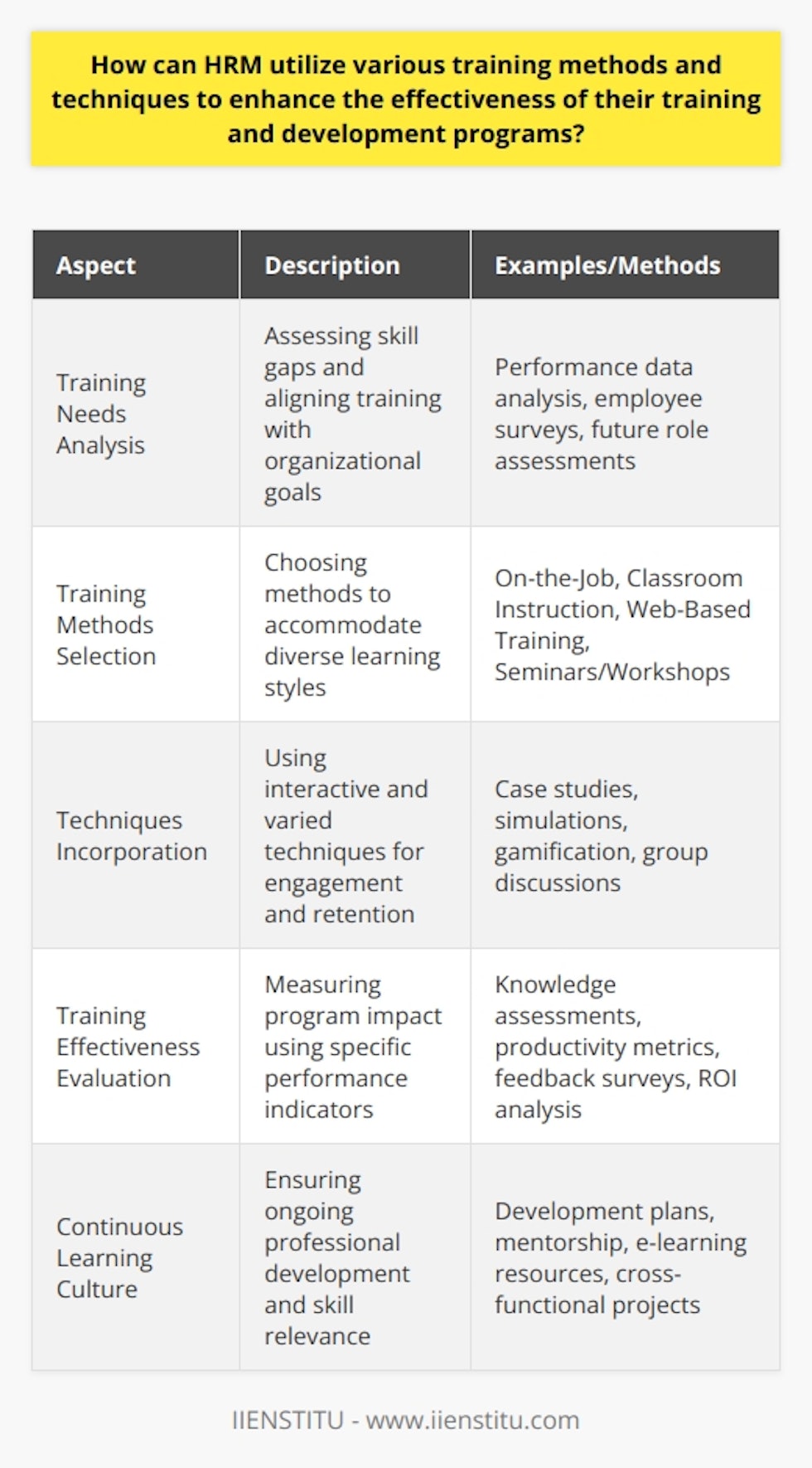 Enhancing the effectiveness of training and development programs is a key objective of Human Resource Management (HRM) in any organization. By understanding the specific training needs of employees and the organization, HRM can craft targeted programs that drive performance and deliver meaningful results. Here’s how HRM can utilize various training methods and techniques to elevate these programs.**Understanding Training Needs**The foundation of an impactful training program lies in a deep understanding of existing gaps in employee competencies and aligning training objectives with organizational goals. HRM must conduct a needs analysis which involves a rigorous assessment of skills, performance data, and future role requirements. Understanding these aspects enables HRM to create training that is not only relevant but also caters to the strategic direction of the organization.**Choosing Suitable Training Methods**The selection of training methods is pivotal in addressing diverse learning styles among employees. Modern HRM leverages a variety of methods including:1. On-the-Job Training: This approach allows employees to learn in the actual work environment, making the learning process hands-on and directly relevant to their daily tasks.   2. Classroom Instruction: Traditional face-to-face learning remains effective, especially when enhanced with interactive elements like role play and group activities.3. Web-Based Training: E-learning platforms like IIENSTITU offer flexibility, allowing employees to learn at their own pace and on their own time, which is particularly beneficial for remote teams or those with scheduling constraints.   4. Seminars and Workshops: These are excellent for collaborating and networking while learning from industry experts or experienced trainers.**Incorporating a Blend of Techniques**Employing varied techniques enriches the learning process and prevents it from becoming monotonous. Interactive techniques such as real-life case studies, discussions, and collaborative projects foster a deeper level of understanding and retention of the material. Gamification and simulations can make learning more compelling and enjoyable, thereby increasing engagement and motivation.**Evaluating Training Effectiveness**Evaluation is key to understanding the impact of a training program. HRM should define performance indicators such as improved productivity, quality of work, and employee retention rates to measure success. Knowledge assessments, skills testing, and feedback surveys are tools that can provide insights into the program's efficacy and areas that need refinement. HRM can also measure return on investment by looking at the overall performance improvement against the cost of the training.**Offering Continuous Learning Opportunities**HRM should foster a culture of continuous professional development. This can be achieved by providing access to ongoing learning resources, creating individual development plans, establishing mentorship programs, or enabling participation in cross-functional projects. Encouraging and facilitating continuous learning ensures that employees’ skills remain sharp and that the organization adapts to industry changes smoothly.**Conclusion**By understanding the specific training needs, selecting suitable methods, blending various engaging techniques, thoroughly evaluating effectiveness, and promoting continual learning, HRM can significantly enhance the effectiveness of training and development programs. This approach not only benefits the individual employees by fostering career growth and satisfaction but also aids the organization by building a robust, skilled workforce poised for ongoing success.