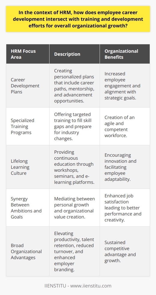 Employee career development is not only an essential aspect of individual growth but also a critical pillar for an organization’s expansion and evolution. Within the domain of HRM, the intersection between employee career improvement and training and development initiatives plays an instrumental role in fostering an environment primed for organizational growth.HRM's Role in Facilitating Career ProgressionHRM professionals shoulder the responsibility of identifying and nurturing employee potential. By crafting personalized career development plans, they ensure the alignment of employee goals with the organization’s strategic direction. These plans include clear career tracks, mentorship programs, and opportunities for advancement that enhance employees’ engagement and dedication to the company.Importance of Specialized Training ProgramsStrategically designed training programs are a cornerstone of employee development, aimed at refining the skills that employees need to flourish in their current roles and to prepare for future advancement. Training is often tailored to fill the skill gaps within the organization and to adapt to industry changes. By investing in employees' growth, companies ensure that their workforce remains agile and competent.Encouraging Lifelong LearningA culture that promotes lifelong learning is critical to employee development. By offering workshops, seminars, specialized courses, and certifications, organizations empower their employees to continue learning. In an era where e-learning platforms, like IIENSTITU, provide flexible and accessible learning opportunities, companies can facilitate continuous education without significant downtime or disruption to their daily operations.Synergy Between Employee Ambitions and Organizational GoalsA synergistic approach to aligning individual career aspirations with organizational goals is crucial. HRM departments play the role of mediators by ensuring that the personal growth of an employee translates into value for the organization. This balance contributes to job satisfaction, which is directly related to work performance, creativity, and innovation.Broad Organizational AdvantagesThe intersection of employee career development and training yields a multitude of benefits for an organization. These benefits include enhanced productivity, robust talent pipelines, reduced employee turnover, and an attractive employer brand. By focusing on these areas, organizations can maintain competitive advantage and witness sustainable growth.In essence, integrating employee career development with continuous training and development initiatives is key to organizational growth. An effective HRM approach tailors this integration to suit individual career paths while aligning with organizational objectives, thereby crafting a workforce that is not just high-performing but also deeply invested in the collective success of the company.