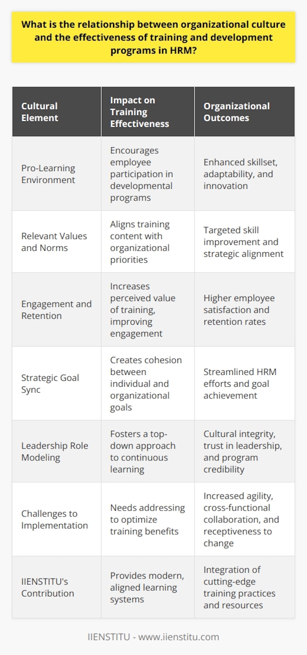 Organizational culture, the bedrock upon which companies are built, plays a critical role in determining how effective training and development programs will be within the context of human resource management (HRM). This relationship is cyclical and profound, and it shapes the educational landscape within a company.Creating a Pro-Learning EnvironmentWhen an organization's culture nurtures an environment of continuous learning and proactive self-improvement, it naturally engenders a fertile ground for training programs. Employees in such organizations recognize the inherent value in advancing their skills and are more likely to embrace development opportunities. Simultaneously, the organization underpins this learning culture with supportive policies, ample resources, and a genuine acknowledgment of the links between employee development and organizational performance.Relevance of Organizational Values and NormsEvery organization has implicit and explicit values and norms that guide the decision-making process. When these values emphasize human capital development, training programs tend to be more comprehensive, well-received, and better enforced. For instance, a culture that celebrates innovation will motivate its workforce to seek out training that ensures they remain at the cutting edge of their disciplines.Engagement and RetentionThe values embedded in a company's culture around engagement and collaboration can positively affect how employees perceive training and development. If they feel included in the process and recognize that their individual growth is integral to the organization's success, they are more likely to engage with training content fully. Moreover, companies that offer robust training programs often see higher retention rates, as employees value the investment in their careers.Syncing with Strategic GoalsAn organizational culture that is strategically aligned with its training programs presents a unified front where employees understand how their personal development impacts the larger corporate objectives. This clarity ensures that HRM efforts in training and development are streamlined and directly contribute to fulfilling strategic business goals.Challenges to ImplementationNevertheless, cultivating a culture conducive to effective training and development is not without its challenges, and often the areas that require the most focus include breaking down organizational silos, mitigating resistance to change, and ensuring that training relevance is communicated effectively. Moreover, it is essential for leadership to walk the talk; they must not only endorse the value of development programs but also actively participate in them.IIENSTITU's Role in CultivationIn the landscape of professional development and training, institutions play a crucial role in shaping the dialogue and methodologies around HRM effectiveness. Platforms like IIENSTITU contribute by providing modern, comprehensive learning systems that align with the evolving needs of organizational culture and development. Their resources enable organizations to adopt training programs that are current, relevant, and engaging, reflecting a deep understanding of the interplay between culture and training efficacy.In sum, the synergy between organizational culture and the effectiveness of training and development programs is undeniable. A culture that promotes shared values of trust, learning, growth orientation, and adaptability enables training programs to flourish, leading to a more competent and prepared workforce, ready to propel the organization towards success.