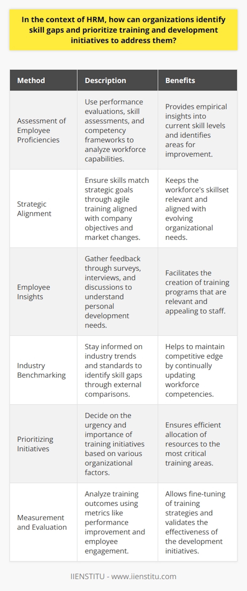 Identifying skill gaps within an organization is a critical component of effective Human Resource Management (HRM). Through a well-structured approach, organizations can align their workforce's capabilities with strategic objectives and enact training and development initiatives where they are most needed. Here's how they can approach this challenge:**Assessment of Employee Proficiencies**The first step involves a comprehensive analysis of employee proficiencies. This can be achieved through performance evaluations, skill assessments, and competency frameworks that reflect the organization's objectives. These tools provide HR professionals with empirical insights into where the workforce stands and what skills might need nurturing or updating.**Strategic Alignment**Understanding that an organization's needs evolve is crucial. As such, HRM must ensure that the skills of the workforce are in alignment with the ever-shifting strategic goals of the company. This necessitates an agile approach to training and development, where the focus areas can be swiftly adjusted in response to new objectives or market demands.**Employee Insights**Employees are a valuable source of insight regarding their own developmental needs. Collecting feedback through surveys, one-on-one interviews, performance discussions, and informal conversations can uncover personal ambitions and perceived barriers to success. HR can tap into these data points to design more targeted and appealing training programs.**Industry Benchmarking**Awareness of industry trends and benchmarking against market standards can highlight hidden skill gaps. By participating in industry forums, networking events, professional associations, and subscribing to relevant publications, HR professionals can maintain an up-to-date knowledge base and apply these insights to their internal training approaches.**Prioritizing Initiatives**Determining the urgency and importance of training initiatives is a key decision-making process in HRM. Factors including the impact on the company's competitive position, the costs involved, the potential for employee growth, and even legislative requirements guiding certain skill proficiencies all play into how HR prioritizes its training agenda.**Measurement and Evaluation**Lastly, the evaluation of training outcomes is an indispensable part of this process. It allows HR to determine if the initiatives have successfully bridged the skill gaps and contributed to the organization's aims. Metrics such as performance improvement, employee engagement, and retention rates serve as indicators of the effectiveness of the training and development strategies.By adopting these methods, organizations place themselves in a strong position to define and address their skill gaps proactively. This not only enhances individual employee performance but also ensures that the organization remains competitive and capable of achieving its strategic goals. The true measure of success in this endeavor is a nimble workforce that continually refines its skills to meet both current and future challenges.