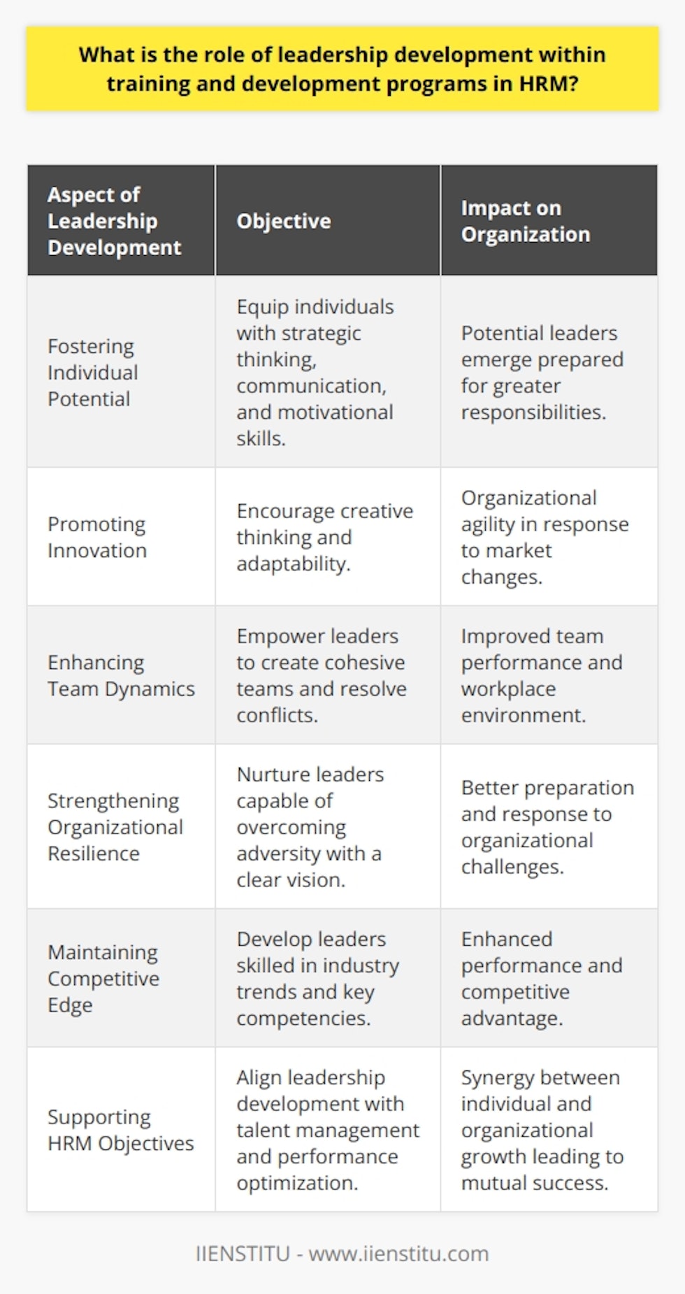 Leadership development within HRM training and development programs is a strategic component that focuses on cultivating the necessary capabilities among individuals to lead and influence others effectively. The role this form of development plays within an organization cannot be understated, as it impacts multiple facets that contribute to the overall success and sustainability of the business.Fostering Individual PotentialLeadership development programs target employees with the potential to take on more significant responsibilities. These programs offer structured learning experiences, often combining theoretical knowledge with practical application. This blend of learning equips individuals with a diverse skill set geared towards strategic thinking, effective communication, and team motivation.Promoting InnovationIn today’s rapidly evolving business landscape, leaders must be able to foster innovation. Leadership development plays a fundamental role here by encouraging individuals to embrace change and think creatively. Leaders trained to drive innovation can better position their organizations to adapt and thrive amidst market disruptions.Enhancing Team DynamicsThe influence a leader has on team dynamics is significant. Leadership development aims to empower leaders with the ability to build cohesive teams. This involves teaching leaders how to recognize the diverse strengths of team members, distribute tasks effectively, resolve conflicts, and create an atmosphere of mutual respect and collaboration.Strengthening Organizational ResilienceOrganizations equipped with strong leaders are more resilient in the face of challenges. Leadership development helps bolster this resilience by nurturing leaders who can navigate adversity while maintaining a clear vision for the future. These leaders are often the standard-bearers of perseverance and adaptability within their teams.Maintaining Competitive EdgeInvesting in leadership development is directly linked to maintaining and enhancing an organization's competitive edge. Leaders who are well-versed in industry trends and possess advanced skill sets can guide their teams to achieve and exceed strategic objectives, thus staying ahead of competitors.Supporting HRM ObjectivesThe role of leadership development aligns closely with broader HRM objectives such as talent management, employee satisfaction, and performance optimization. By developing leaders, HRM can ensure that there is alignment between individual aspirations and organizational goals, creating a synergistic environment where both can thrive.In conclusion, leadership development is paramount within HRM training and development programs. It shapes the fabric of the organization by nurturing capable leaders who are not only equipped to manage and inspire teams but also drive the organization forward. Through continual investment in leadership development, organizations can expect to see tangible benefits that resonate across their entire operations.