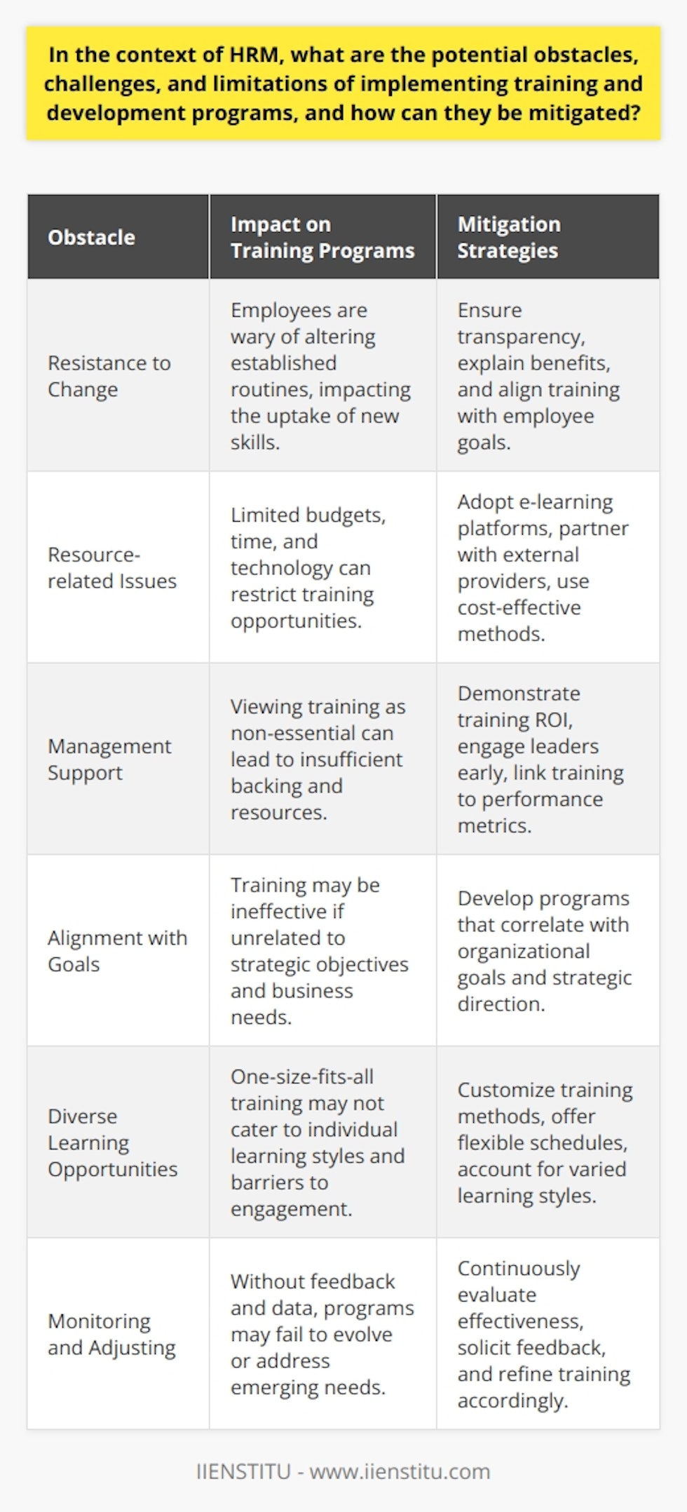 In the sphere of Human Resource Management (HRM), the rollout of training and development initiatives frequently encounters myriads of constraints and hindrances. Nonetheless, these impediments can be mitigated tactically to enhance the efficacy of such programs.Resistance to ChangeA common obstacle in training implementation is employee resistance to change. Workers may be comfortable with established routines and skeptical about new methodologies introduced through training. To circumvent this reluctance, HR professionals need to ensure transparency. By clearly explaining the objectives, and expected outcomes of the training, employees can understand the personal and organizational benefits, easing their apprehension.Resource-related IssuesAnother significant barrier is the limitation of resources, such as restricted budgets, insufficient time, and inadequate technology infrastructure. In this vein, HR departments can shift towards online learning platforms. E-learning tools can provide a flexible and cost-effective means of delivering training. Moreover, leveraging collaborations or partnerships with specialized external providers, such as IIENSTITU, which offers a range of professional courses, can help supplement in-house resources and expertise. This collaboration can include the creation of custom training content or entire programs tailored to specific organizational needs.Management SupportFurthermore, training programs often falter due to the lack of endorsement from senior management. Training is sometimes viewed as a luxury rather than a necessity. Overturning this mindset requires HR to demonstrate the value of training through quantifiable data showing the positive impact on the organization's bottom line. This could mean correlating training efforts with improved performance metrics, decreased turnover rates, or a boost in customer satisfaction scores.Mitigation StrategiesTo counteract these challenges, HR departments can implement several strategies:1. Involve leadership: Engage senior management early in the training design process and maintain open communication about the expected ROI.2. Align training with strategic goals: Develop training programs in sync with the organization's strategic objectives to underscore their relevance and urgency.3. Provide diverse learning opportunities: Customize training approaches to suit different learning styles and work schedules, enhancing employee engagement and knowledge retention.4. Monitor and adjust: Continually assess the effectiveness of training programs and be prepared to make iterative improvements based on feedback and performance data.When organizations strategically overcome the challenges associated with training and development, they can build a more knowledgeable, skilled, and resilient workforce, which is crucial for maintaining a competitive edge in the dynamic business landscape. Employing a meticulous approach to crafting and delivering training programs allows HRM to foster an environment of continuous learning and development, propelling both individuals and the organization toward success.
