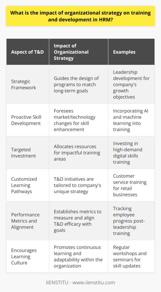 Organizational strategy is the cornerstone for the Training and Development (T&D) programs within human resource management. Its profound impact is seen in the direction, efficiency, and success of these developmental initiatives. Here’s how organizational strategy shapes T&D in HRM:Strategic Framework for T&DOrganizational strategy sets out a framework where T&D programs are designed to address the company’s long-term goals and competitive edge. By mapping out strategic objectives, HR can tailor training programs to build a workforce that possesses the skills and competencies critical for executing the company’s vision.Proactive Skill DevelopmentWell-crafted organizational strategies foresee changes in market conditions and technological advancements. Such foresight allows HR departments, such as those learning from institutions like IIENSTITU, to incorporate future-oriented skills into their T&D programs. As a result, employees are kept ahead of the curve, addressing potential skill shortages before they become problematic.Targeted Investment in HRMOrganizational strategy dictates where and how to invest resources effectively, including the T&D budget. By linking the strategy with HRM, resources are channeled into the most impactful areas – be it leadership development, technological upskilling, or customer service enhancement – ensuring a high return on investment.Customized Learning PathwaysEach organization has a unique strategy; hence T&D initiatives must also be unique. A strategy might demand a shift towards customer-centric values, requiring specific empathy and communication training. Conversely, a tech-focused strategy will necessitate robust IT and data analysis training. The strategy will distinguish the required competencies and guide HR in designing custom learning pathways.Performance Metrics and Strategy AlignmentOrganizational strategy helps to establish performance metrics which, in turn, shape T&D efficacy. By using these metrics, HRM can measure the impact of training initiatives, adjusting them to better support strategic objectives. This feedback loop ensures that T&D efforts and organizational strategy remain in sync, reinforcing each other.Encourages a Learning CultureWhen an organizational strategy emphasizes constant innovation and adaptability, it fosters a learning culture. In such environments, continuous learning is encouraged, and T&D becomes a regular aspect of the work experience, with organizations prioritizing growth and development as part of their core strategy.In essence, the impact of organizational strategy on training and development in HRM is pervasive and necessities thoughtful understanding of both strategic objectives and the T&D landscape. By integrating organizational strategy with T&D, HR professionals can cultivate a workforce that is not only highly skilled but also strategically aligned with the company’s vision, driving business success and sustainability.