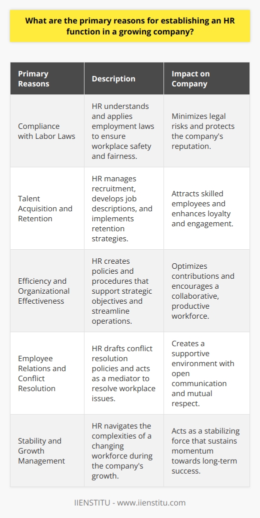 The establishment of an HR function within a growing company plays a crucial role in charting the path towards sustainable growth and operational excellence. This assertion stems from the multifaceted benefits that an HR department offers in reinforcing organizational frameworks and workforce capabilities. The following are the primary reasons elucidating why growing companies should invest in a robust HR function.**Compliance with Labor Laws and Regulations**A growing company invariably faces a complex web of laws governing employment. These laws can range from workplace safety standards to anti-discrimination policies. An HR function specializes in understanding and applying these legal requirements to protect both the company and its employees. HR professionals stay abreast of changes in labor laws and implement necessary changes to company policies and practices, minimizing the risk of legal issues that could result in costly fines or damage to the company's reputation.**Talent Acquisition and Retention**In the competitive landscape for talent, companies must not only identify but also attract and retain skilled professionals who will drive their business forward. Establishing an HR function allows a company to develop strategic recruitment processes tailored to the organization's needs. By leveraging expertise in crafting compelling job descriptions, executing effective interview techniques, and developing appealing employer branding, HR plays a vital role in filling roles with candidates who possess the right mix of skills and cultural fit. Furthermore, HR initiatives in employee development, career pathing, and reward programs are critical in keeping valuable talent engaged and loyal to the company.**Efficiency and Organizational Effectiveness**Companies in the growth phase are in transition, often experiencing restructuring, redefining roles, or introducing new processes. An HR function contributes significantly to organizational efficiency by developing policies and procedures that streamline operations and support the company's strategic objectives. HR ensures that the workforce is well-organized, with clear role descriptions, standardized processes, and a merit-based evaluation system. This internal structuring not only serves to optimize each employee's contribution but also fosters a collaborative environment where teamwork and productivity can thrive.**Employee Relations and Conflict Resolution**Even the most harmonious workplaces encounter occasional conflicts or employee grievances. A skilled HR function preemptively drafts policies that address potential disputes, sets clear expectations for conduct, and outlines the pathways for resolution. By acting as a mediator and advisor, HR can defuse tensions and resolve issues in a manner that upholds the company’s values and respects employee rights. This contribution is vital in maintaining a supportive work environment that encourages open communication and mutual respect, which are key in retaining a committed workforce.The HR function is indispensable for a growing company, providing a solid ground from which the business can expand while maintaining its integrity, operational effectiveness, and a motivated workforce. In a world where companies are continually competing for the best talent, compliance, efficiency, and good employee relations are non-negotiable – and these are exactly what a dedicated HR function offers. As a growing business evolves, HR is the stabilizing force that navigates the complexities of a changing workforce and sustains the company’s momentum towards long-term success.