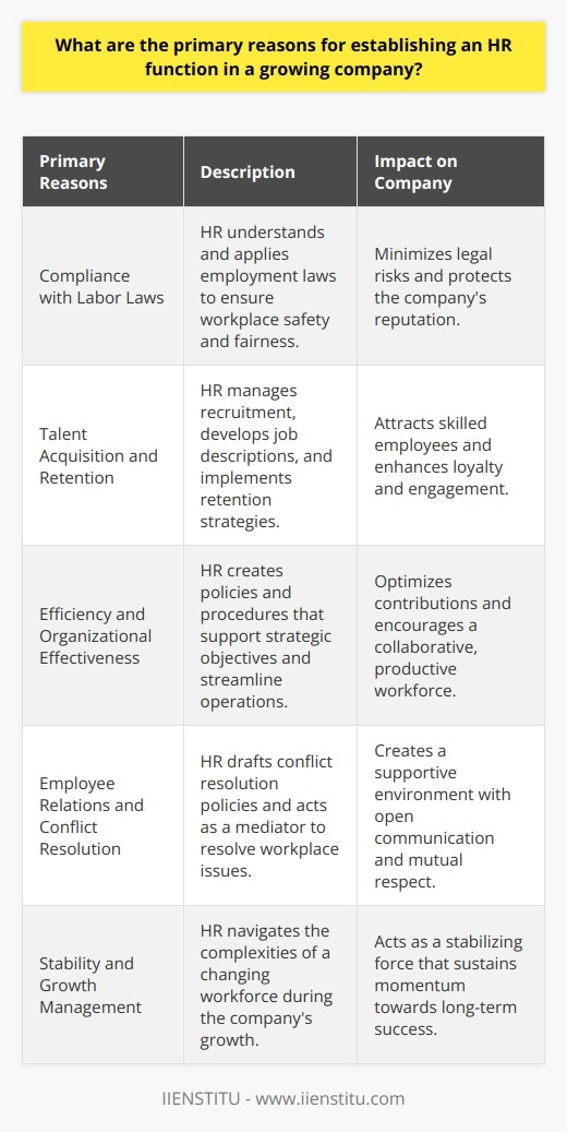 The establishment of an HR function within a growing company plays a crucial role in charting the path towards sustainable growth and operational excellence. This assertion stems from the multifaceted benefits that an HR department offers in reinforcing organizational frameworks and workforce capabilities. The following are the primary reasons elucidating why growing companies should invest in a robust HR function.**Compliance with Labor Laws and Regulations**A growing company invariably faces a complex web of laws governing employment. These laws can range from workplace safety standards to anti-discrimination policies. An HR function specializes in understanding and applying these legal requirements to protect both the company and its employees. HR professionals stay abreast of changes in labor laws and implement necessary changes to company policies and practices, minimizing the risk of legal issues that could result in costly fines or damage to the company's reputation.**Talent Acquisition and Retention**In the competitive landscape for talent, companies must not only identify but also attract and retain skilled professionals who will drive their business forward. Establishing an HR function allows a company to develop strategic recruitment processes tailored to the organization's needs. By leveraging expertise in crafting compelling job descriptions, executing effective interview techniques, and developing appealing employer branding, HR plays a vital role in filling roles with candidates who possess the right mix of skills and cultural fit. Furthermore, HR initiatives in employee development, career pathing, and reward programs are critical in keeping valuable talent engaged and loyal to the company.**Efficiency and Organizational Effectiveness**Companies in the growth phase are in transition, often experiencing restructuring, redefining roles, or introducing new processes. An HR function contributes significantly to organizational efficiency by developing policies and procedures that streamline operations and support the company's strategic objectives. HR ensures that the workforce is well-organized, with clear role descriptions, standardized processes, and a merit-based evaluation system. This internal structuring not only serves to optimize each employee's contribution but also fosters a collaborative environment where teamwork and productivity can thrive.**Employee Relations and Conflict Resolution**Even the most harmonious workplaces encounter occasional conflicts or employee grievances. A skilled HR function preemptively drafts policies that address potential disputes, sets clear expectations for conduct, and outlines the pathways for resolution. By acting as a mediator and advisor, HR can defuse tensions and resolve issues in a manner that upholds the company’s values and respects employee rights. This contribution is vital in maintaining a supportive work environment that encourages open communication and mutual respect, which are key in retaining a committed workforce.The HR function is indispensable for a growing company, providing a solid ground from which the business can expand while maintaining its integrity, operational effectiveness, and a motivated workforce. In a world where companies are continually competing for the best talent, compliance, efficiency, and good employee relations are non-negotiable – and these are exactly what a dedicated HR function offers. As a growing business evolves, HR is the stabilizing force that navigates the complexities of a changing workforce and sustains the company’s momentum towards long-term success.