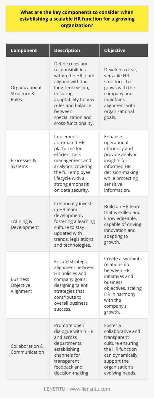 Establishing a scalable HR function for a growing organization involves a multifaceted approach that addresses structural, processual, developmental, strategic, and communicative aspects. A robust HR function not only supports current operations but also adapts to the company's expanding scope and workforce. Here are five critical components to consider for scaling your HR function effectively:1. Careful Planning of Organizational Structure and Roles:Streamlining an organizational structure that aligns with your long-term vision is paramount. This demands a tactical approach to defining roles and responsibilities within the HR team, ensuring that each member understands their contribution toward organizational goals. As the company grows, the HR structure should be versatile enough to absorb new roles or evolve existing ones, maintaining equilibrium between specialization and cross-functionality.2. Deployment of Efficient Processes and Systems:Having robust processes and state-of-the-art systems in place is the lifeblood of a scalable HR function. Automated HR platforms simplify the handling of complex HR-related tasks and provide insightful analytics, aiding in informed decision-making. These systems should cover the entire employee lifecycle, harnessing efficiency from recruitment to retirement. Additionally, the data integrity and security features must be emphatic to safeguard sensitive information.3. Focus on Training and Development:Continuous investment in the training and development of HR personnel is pivotal. This is not just about staying attuned with the latest trends, legislations, and HR technologies, but also about fostering a culture that values learning and adaptability. By cultivating an environment where HR professionals are encouraged to enhance their skills and knowledge, the organization builds a foundation that is not just scalable but also rich in expertise and innovation.4. Synchronization with Business Objectives:The HR function must seamlessly tie into the larger business objectives, ensuring a symbiotic relationship where HR initiatives propel the company forward. This strategic alignment necessitates HR leaders to design policies, frameworks, and talent management strategies that directly contribute to achieving the overarching business goals. Such integration ensures that the HR function scales in harmony with the organization's growth trajectory.5. Embracing Collaboration and Transparent Communication:A culture steeped in collaboration and open communication underpins a scalable HR function. Constructive dialogues among HR team members and across departments ensure that everyone is aligned with the corporate ethos and growth plans. Creating transparent channels for feedback and decision-making reinforces trust, enabling the HR division to function as a cohesive unit responsive to the dynamic needs of a growing organization.By concentrating on these key components, an organization can engineer an HR function that is prepped for scaling. This requires a strategic vision coupled with tactical execution, where the HR framework is robust yet malleable, prepared to accommodate growth while upholding its core values and efficiency.