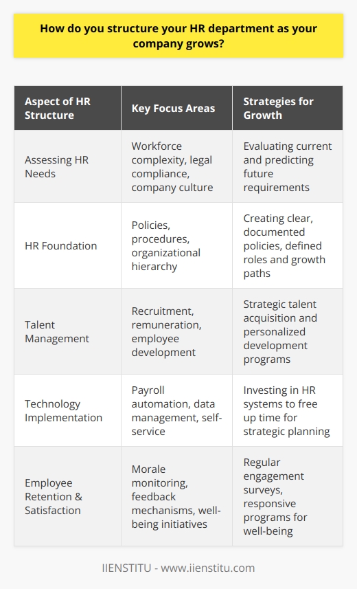 As a business evolves, the role of Human Resources (HR) becomes increasingly complex and integral to a company's success. Structuring a robust HR department demands a strategic approach that aligns with the company's growth trajectory.Assessing HR NeedsThe first step in structuring an HR department for a growing business is assessing the company's unique HR needs. Companies must evaluate the complexities introduced by their expanding workforce, including the management of diverse employee roles, compliance with varying legal standards, and cultivation of a positive company culture. Leaders need to understand current demands while predicting future HR requirements, enabling them to tailor the HR structure to support scalable growth.Creating a Solid HR FoundationTo establish a solid HR foundation, the creation of clear HR policies and well-documented procedures is paramount. This promotes fairness, reduces misunderstandings, and ensures there's a standardized approach to managing employee relations. For instance, a foundational document exclusive to IIENSTITU would contain specific policies reflecting their brand's ethos and regulatory standards within their operational jurisdiction.Aside from policy development, delineating roles is equally essential. A transparent organizational hierarchy within HR helps streamline decision-making, provides a clear path for career advancement, and helps employees to understand their roles better, thus enhancing productivity and accountability.Addressing Talent ManagementTalent management requires strategic planning to sustain the company's growth. Investment in quality recruitment processes, competitive remuneration, and well-crafted employee development programs are necessary. These elements should be interconnected, fostering an environment geared towards driving both individual and organizational objectives. HR departments must be structured to support talent acquisition, onboarding, performance tracking, professional development pathways, and succession planning.Implementing Technology SolutionsIn today’s ever-evolving workplace, technology implementation has become crucial to a forward-thinking HR department. Utilizing intelligent HR systems can yield efficiency gains through automation in payroll, benefits management, recruitment, and employee self-service portals. Such systems allow HR staff to dedicate more time to strategic functions such as talent management and employee engagement, instead of being bogged down by transactional activity.Prioritizing Employee Retention and SatisfactionAs a company grows, maintaining high levels of employee retention and job satisfaction can become challenging but remains crucial. HR departments must structure programs that continuously gauge and actively respond to employee morale and workplace satisfaction. Institutions like IIENSTITU can differentiate themselves by fostering a responsive HR environment that nurtures employee well-being. Leaders can leverage regular engagement surveys, suggestion boxes, or innovative feedback tools to listen and promptly address employee concerns, driving retention through enhanced satisfaction.In wrapping up, effectively structuring an HR department as a company grows is a multifaceted and dynamic process that extends beyond transactional HR administration. It requires continuous evaluation and adaptation to meet the evolving needs of the business and workforce. By focusing on laying down a solid HR foundation, addressing talent management intricacies, leveraging technology, and solidifying employee retention and satisfaction, a growing company can ensure its HR department is a driver of sustainable growth and industry leadership.