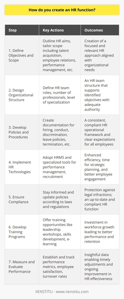 Establishing an HR function within an organization is a multifaceted process that serves as the foundation for managing a company's most valuable asset—its people. The creation of an effective HR function requires careful consideration to ensure it aligns with the company's strategic vision and operational demands. Here are essential steps to create an HR function:1. Define Objectives and Scope:Beforejumping into the specifics, it's important to outline what the HR function aims to achieve within your organization. The scope of HR often encompasses talent acquisition, employee relations, compliance with labor law, payroll and benefits administration, performance management, and talent development. Tailoring these objectives to the unique needs of the organization is key to creating a focused and relevant HR function.2. Design Organizational Structure:An efficient HR function is reliant on a structured team with clearly defined roles and responsibilities. Consider the size and complexity of your organization to ascertain the number of HR professionals needed and the level of specialization required. The design of the HR organizational structure should reflect the identified HR objectives, ensuring that each sub-function has adequate support and authority.3. Develop Policies and Procedures:Policies and procedures function as the backbone of HR operations, dictating consistent and compliant approaches to managing various challenges and routine tasks. Developing thorough documentation on topics such as hiring practices, employee conduct, discrimination and harassment, leave policies, and termination processes is crucial. These policies not only provide guidance to the HR function but also communicate expectations to all employees.4. Implement HR Technologies:The utilization of advanced HR technologies can enhance the efficiency and accuracy of the HR function. Options range from comprehensive Human Resource Management Systems (HRMS) that can handle a vast array of functions to more specialized tools focusing on performance management or recruitment. Streamlining administrative tasks allows the HR function to spend more time on strategic planning and employee engagement.5. Ensure Compliance with Laws and Regulations:An overarching responsibility of any HR function is to protect the organization against legal and regulatory infractions. HR professionals must be experts in the labor laws applicable to their jurisdiction and industry. This includes staying informed about changes in legislation and proactively updating the company's HR policies, practices, and training programs to maintain compliance.6. Develop and Implement Training Programs:An organization's success is heavily dependent on the continued growth and development of its workforce. The HR function should offer a variety of training and development opportunities tailored to the needs of the employees and the company. This could involve leadership training, skills development workshops, or e-learning courses. Investing in employee development can lead to higher engagement levels, better performance, and increased employee retention.7. Measure and Evaluate Performance:To ensure the HR function is contributing effectively to the organization's objectives, it's essential to establish performance metrics and benchmarks. These may include quantitative KPIs like employee turnover rates or time-to-fill positions, as well as qualitative measures such as employee satisfaction. Regularly assessing the HR function's performance allows for timely adjustments and continuous improvement.In crafting an HR function, these steps should be undertaken with a deep understanding of the organization's culture, industry, and specific challenges. A well-constructed HR function not only handles administrative responsibilities but also plays a strategic role in cultivating a workforce that is engaged, skilled, and aligned with the company's goals and values.