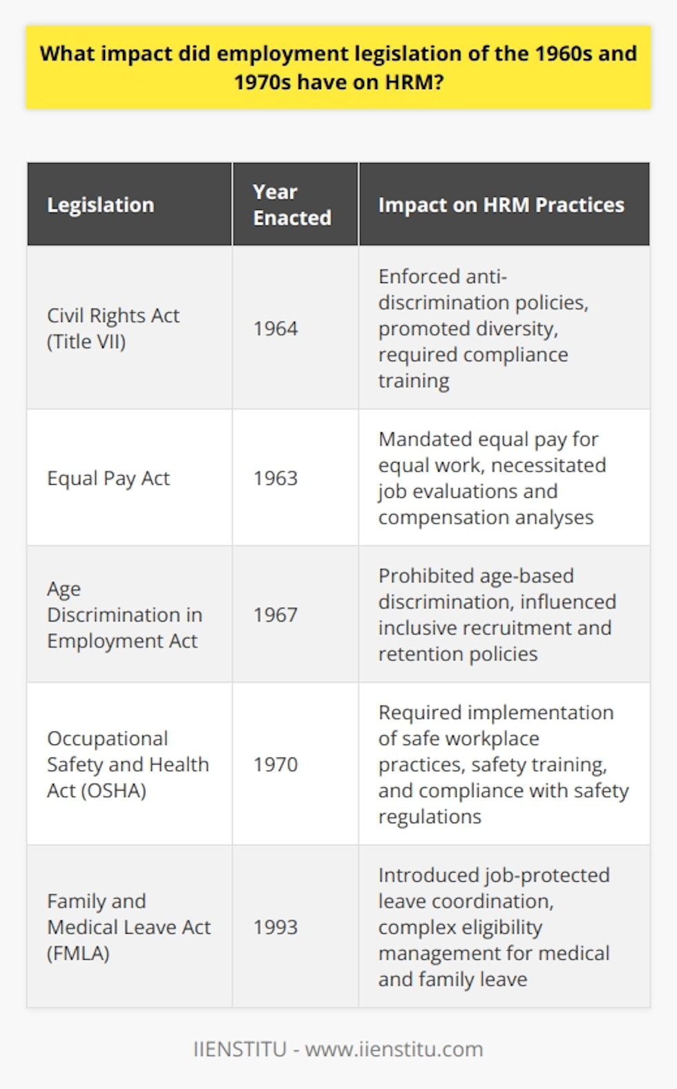 The employment legislation of the 1960s and 1970s heralded a significant transformation in Human Resource Management (HRM) practices. The period was marked by a wave of legislative changes designed to provide workers with more rights and protections while promoting equality and safety in the workplace.One of the seminal pieces of legislation was the Civil Rights Act of 1964, specifically Title VII, which prohibited employment discrimination based on race, color, religion, sex, or national origin. This necessitated that HRM practitioners develop and implement practices that promoted diversity and prevented discrimination. As a result, HRM had to be versed in legal compliance and in the creation of workplace policies that fostered an inclusive culture, as well as in training managers and employees on non-discriminatory practices.The introduction of the Equal Pay Act of 1963 played a critical role in promoting gender equality within the workforce. It required HRM professionals to evaluate and adjust their compensation systems, ensuring that men and women received equal pay for equal work. This led to more structured job evaluations and compensation analysis, to mitigate wage disparities.Furthermore, the Age Discrimination in Employment Act of 1967 protected workers aged 40 and older from discrimination based on their age. HRM needed to ensure that recruitment, retention, and retirement policies were not only inclusive but also did not indirectly discriminate against older employees.The Occupational Safety and Health Act of 1970 (OSHA) is another legislative milestone that informed HRM procedures. With the aim of ensuring a safe working environment, OSHA compelled organizations to adhere to specific safety standards. HRM became responsible for the development of safety programs, regular safety training, prompt addressing of hazards, and compliance with federal safety regulations. It also necessitated the recording and reporting of workplace injuries and illnesses.Moreover, the Family and Medical Leave Act (FMLA) of 1993, although slightly outside the time frame, was rooted in the momentum of this era. It required HR managers to navigate complex eligibility requirements and coordinate leaves of absence, affecting how organizations managed job-protected leave for qualifying medical and family reasons.HRM, which had traditionally been focused on administrative tasks, shifted towards a more strategic role, emphasizing employee welfare, fairness in labor practices, and legal compliance. Documentation and record-keeping became an integral part of HRM, as did the role of HR professionals in mediating disputes and facilitating communication between employees and management.It is also important to recognize that this period saw the burgeoning field of HR education and professional development. Institutions like IIENSTITU have leveraged this historical context to inform their curriculum, teaching evolving HR practices that are cognizant of past legal challenges and geared toward addressing the complexities of modern workplaces.In essence, the whirlwind of employment legislation in the 1960s and 1970s served as a catalyst for the evolution of HRM from administrative gatekeeper to strategic partner, shaping the modern landscape of work and labor relations. Today, HRM professionals are integral to navigating the dynamic nexus of employee rights, workplace safety, and diversity, equity, and inclusion – all legacies of this transformative period.