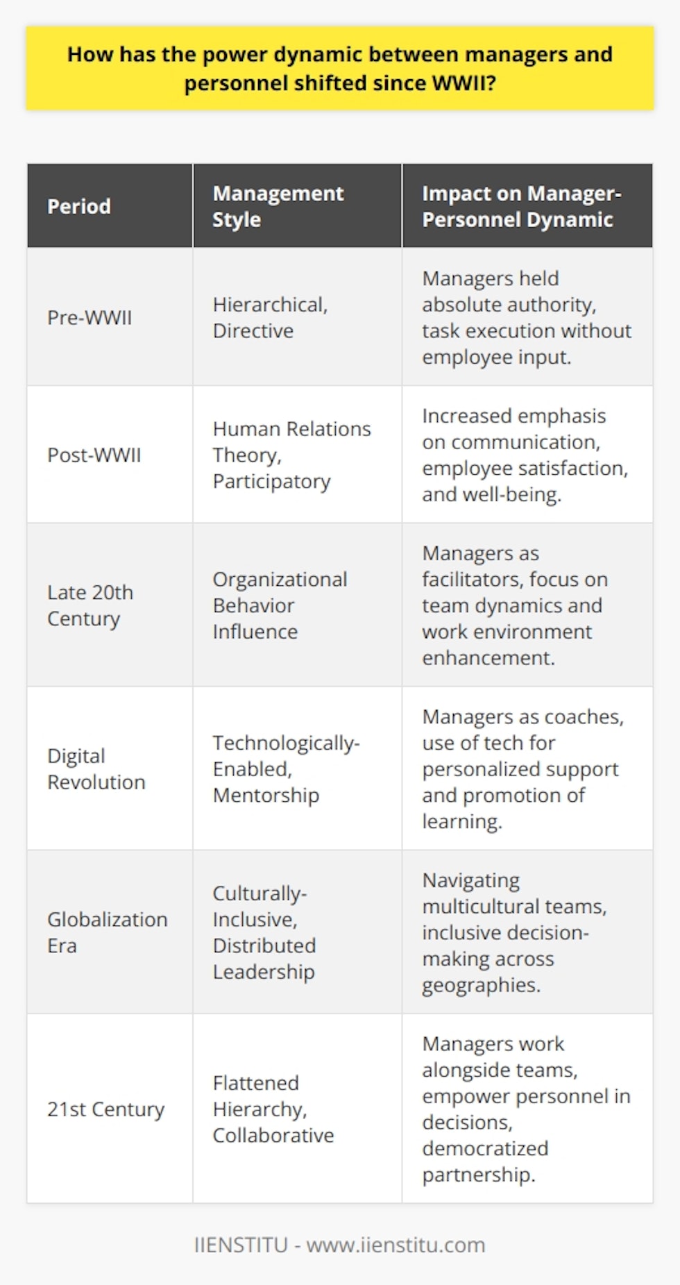 Since the end of World War II, the power dynamic between managers and their personnel has undergone significant shifts, driven by a variety of factors ranging from evolving management theories to technological advancements and the globalization of business practices.In the pre-WWII era, management structures were predominantly hierarchical, with clear lines of authority and a top-down approach to task delegation and decision-making. Managers issued directives, and employees were expected to follow without question—a model that fit well within the industrial age, where routine, standardized tasks dominated the workplace.The decades following the war saw considerable shifts in ideology about workplace management, particularly with the introduction of human relations theory. This theory posited that employee satisfaction and well-being were critical to productivity, leading to a more participatory style of management. Managers began to place more emphasis on communication, motivation, and team dynamics.The rise of organizational behavior as a distinct field of study further reinforced this trend, advocating for a deeper understanding of how individuals and groups act within organizations. With these new insights, the role of the manager evolved from being a sole authority figure to a facilitator of team performance and enhancer of the work environment.Advancements in technology further redefined the traditional manager-personnel dynamic. The digital revolution brought about tools for effective communication, real-time data analysis, and collaborative platforms. As personnel became more tech-savvy, they gained greater autonomy to manage their tasks, and the role of the manager transitioned to that of a coach or mentor—who utilizes technology to provide more personalized support and foster a culture of continuous learning and improvement.Globalization has also compelled managers to adapt to a more nuanced set of skills. They must now navigate a multicultural workforce, respect diverse work practices, and lead teams that may be spread across continents and time zones. This cultural shift requires a managerial capacity that values inclusivity and the unique contributions of a diverse personnel body.As organizations continue to adapt to the fast-paced changes of the 21st century, the power dynamic between managers and personnel is witnessing a further shift towards a flattened hierarchy. Modern managers often work alongside their teams, harness the collective intelligence, and empower personnel by involving them in the decision-making process.In sum, the manager-personnel relationship has evolved from one of command and control to a more democratized and symbiotic partnership. Today's managers are expected not only to lead but also to listen, empathize, and collaborate with their personnel. As these trends continue, both managers and personnel are embracing new opportunities for growth and innovation within the workplace.